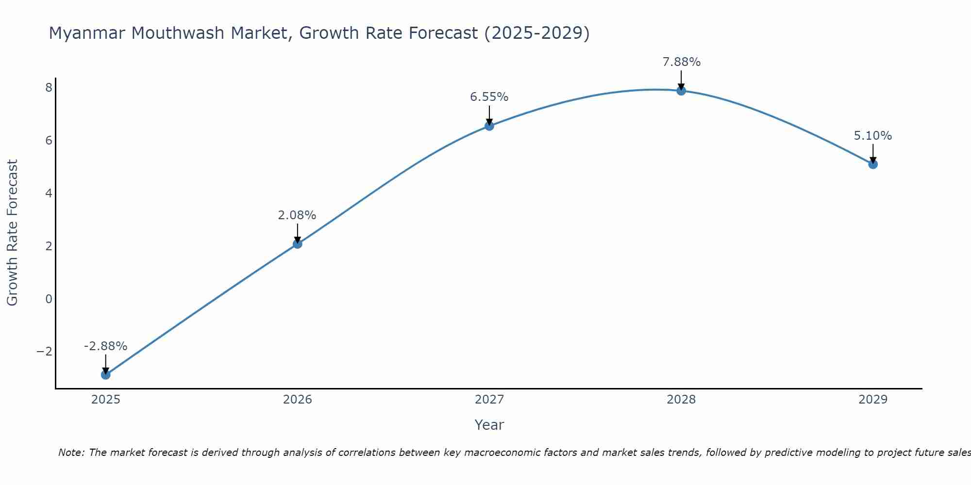 Myanmar Mouthwash Market Size Growth Rate