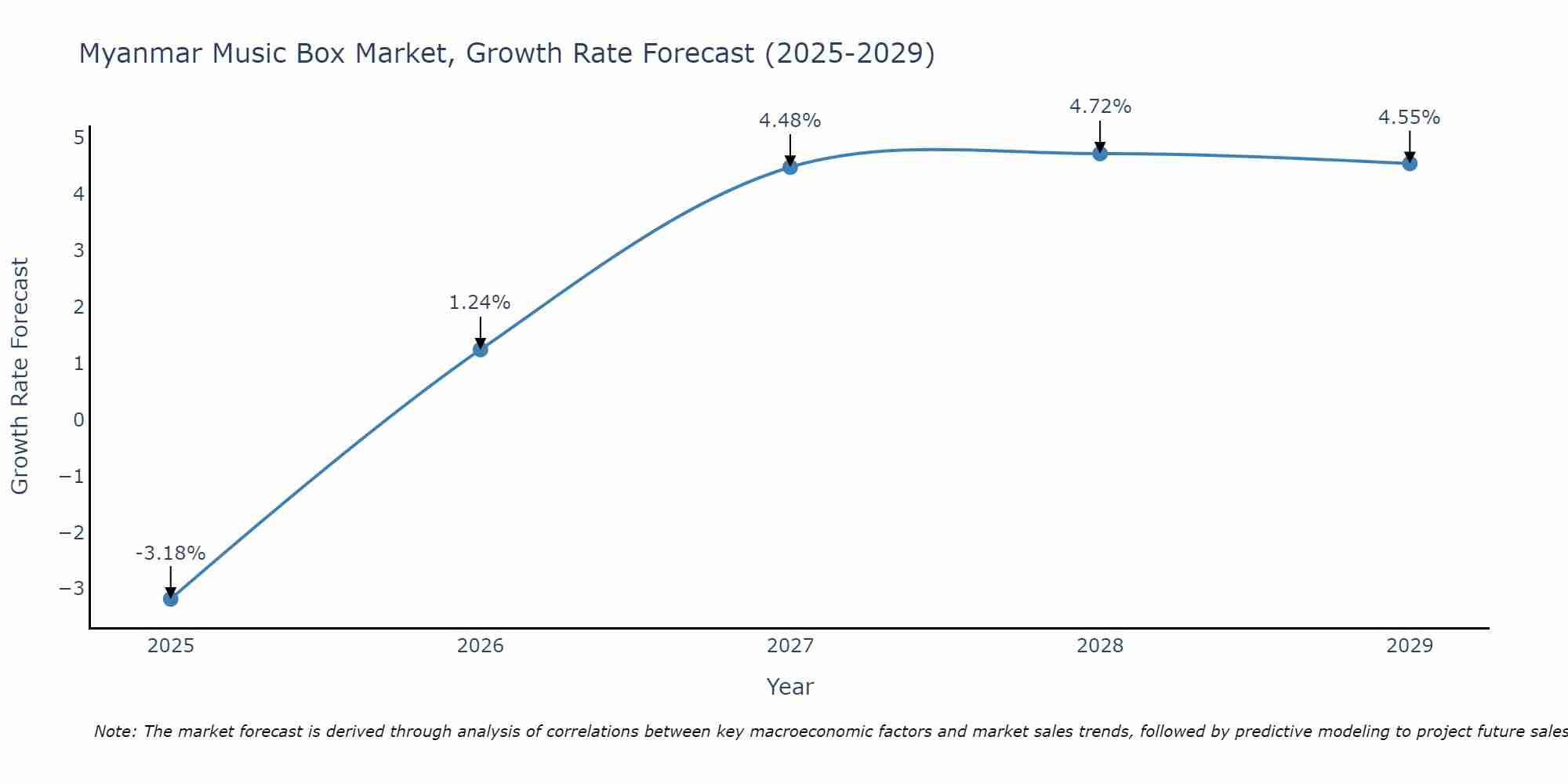 Myanmar Music Box Market Growth Rate