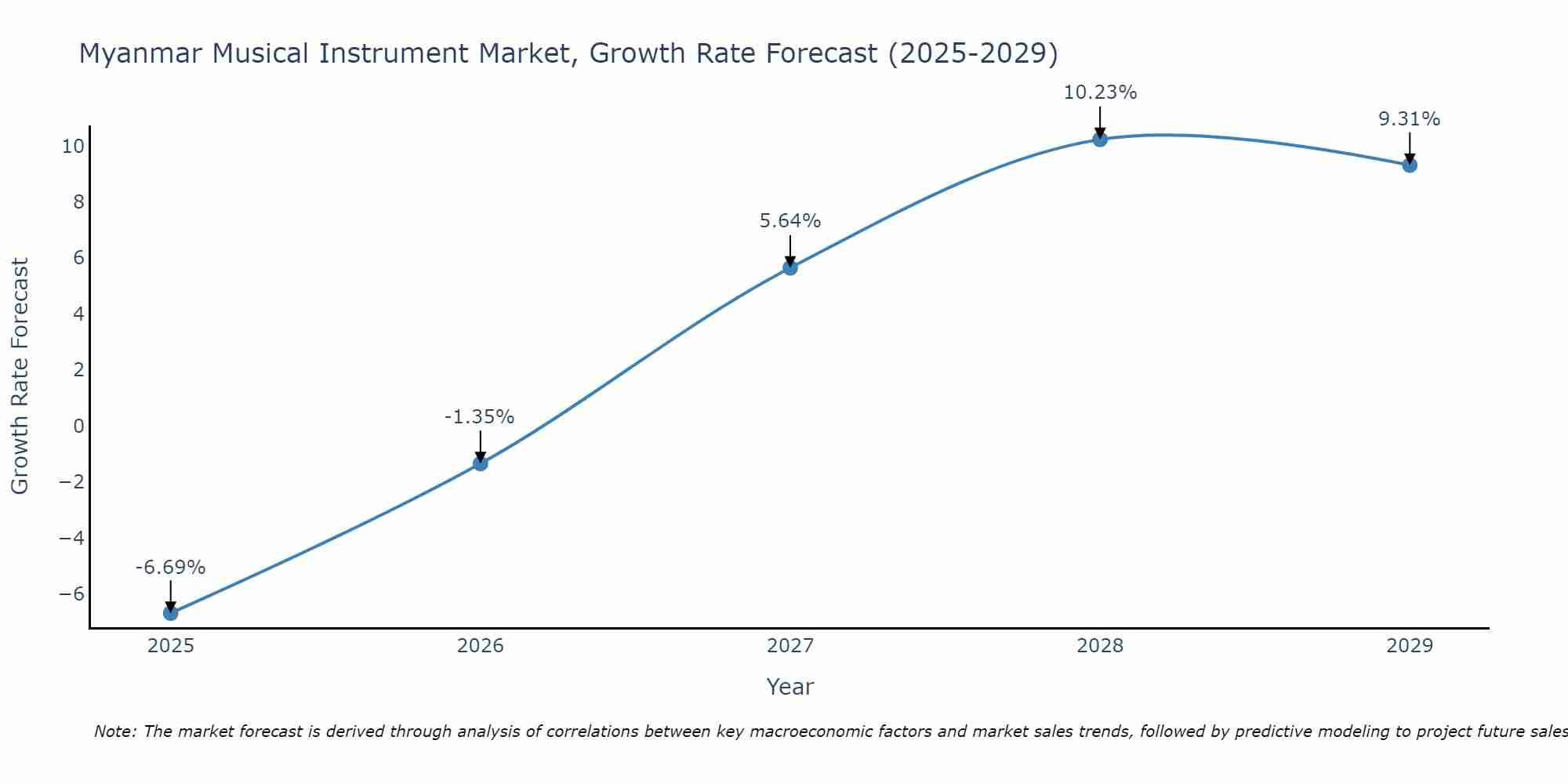 Myanmar Musical Instrument Market Growth Rate