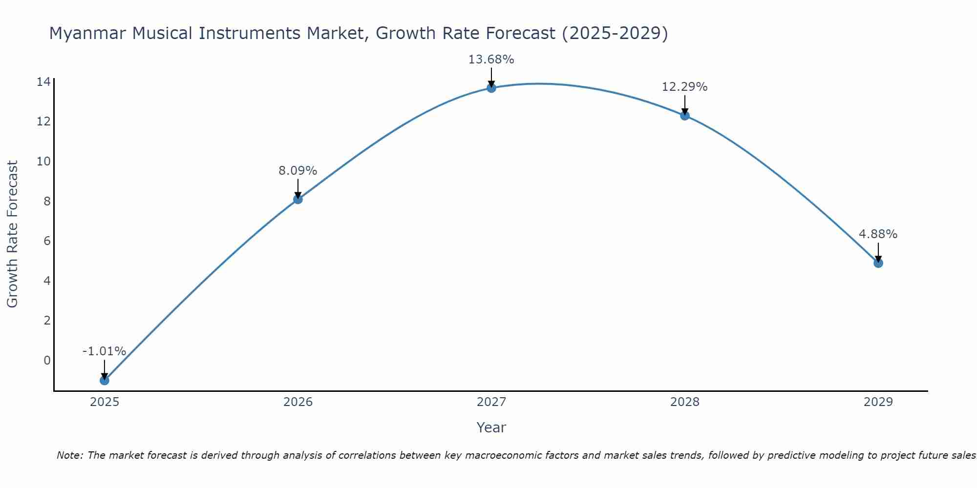 Myanmar Musical Instruments Market Size Growth Rate