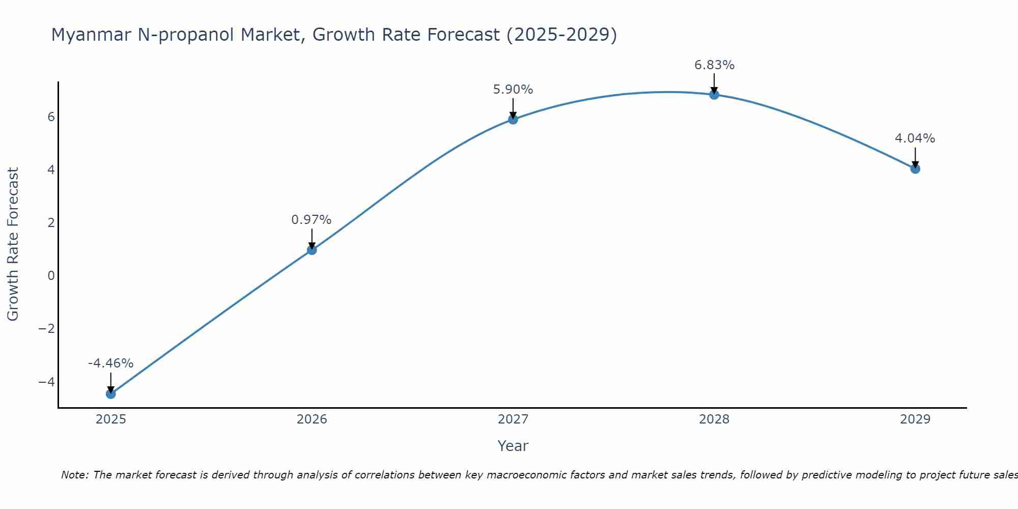Myanmar N-propanol Market Growth Rate
