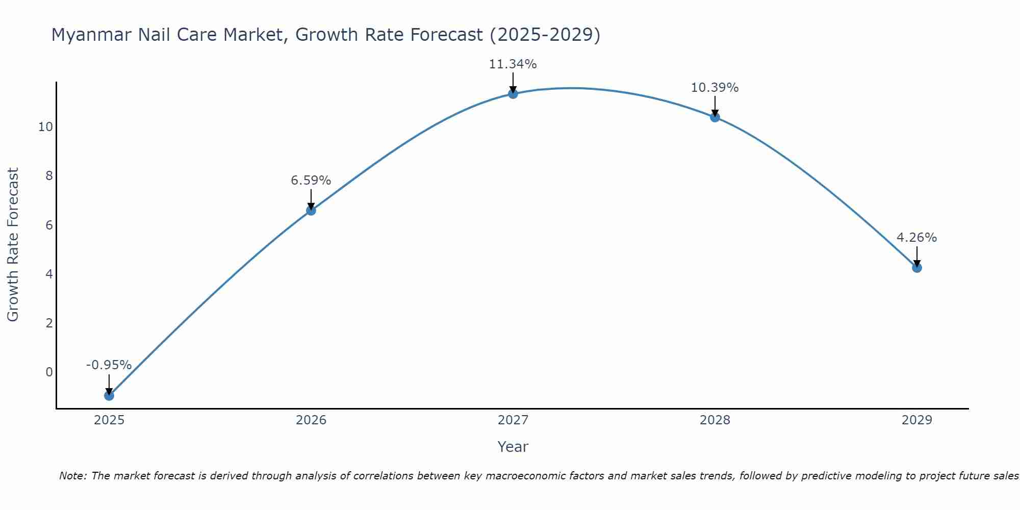 Myanmar Nail Care Market Growth Rate