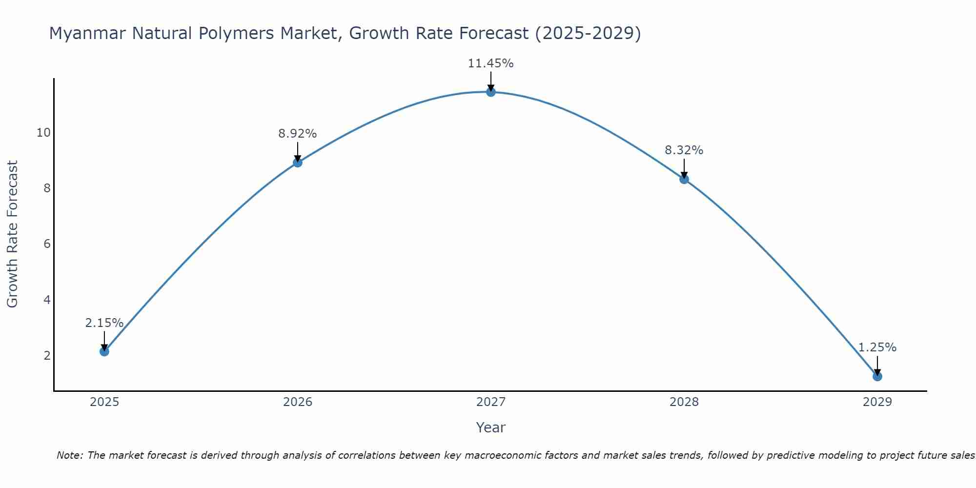 Myanmar Natural Polymers Market Growth Rate
