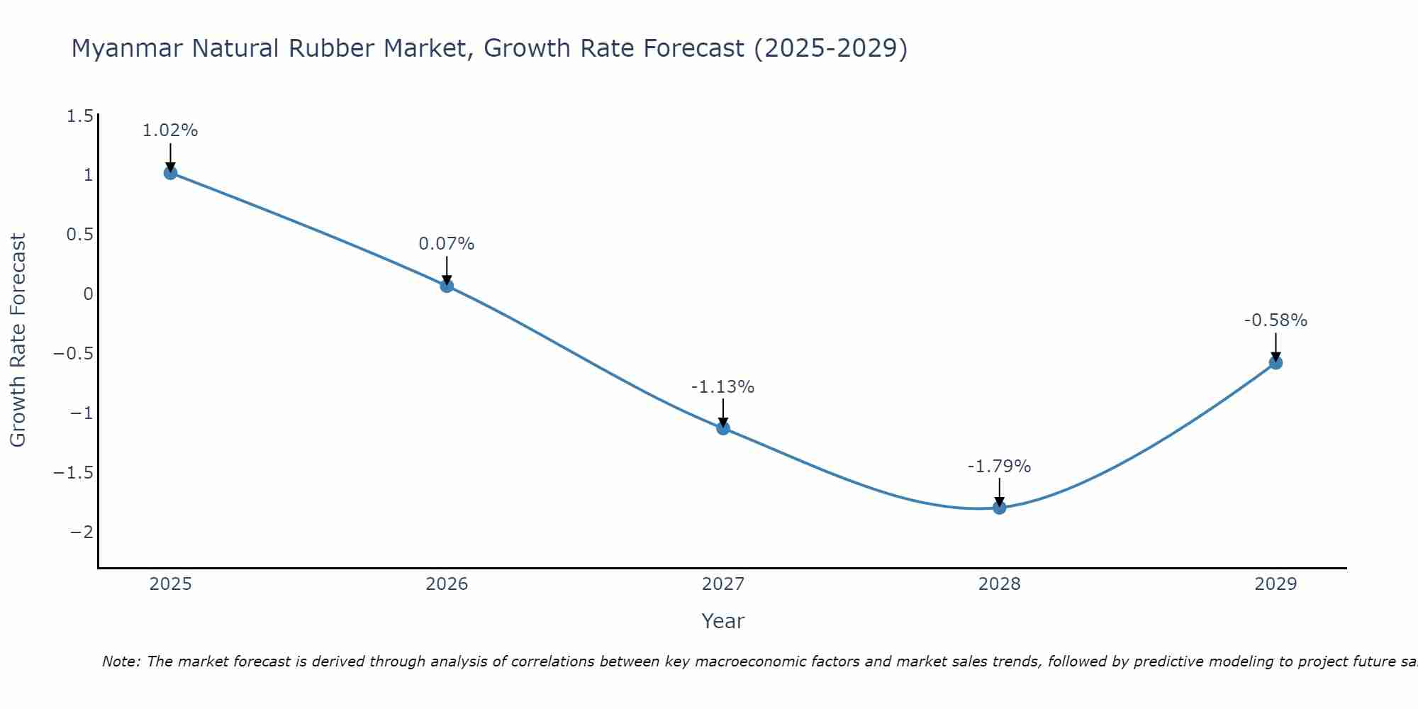 Myanmar Natural Rubber Market Growth Rate