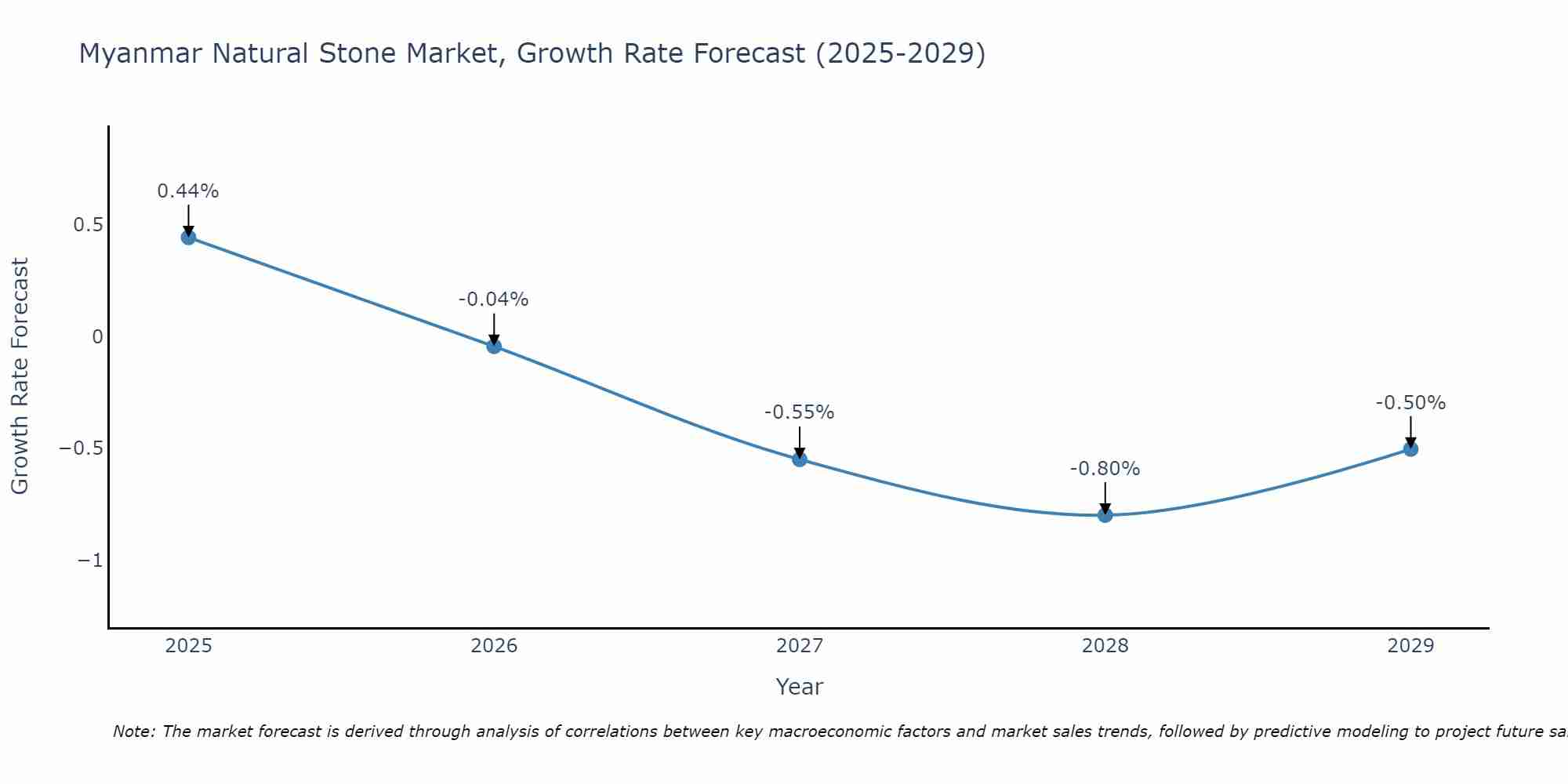 Myanmar Natural Stone Market Growth Rate