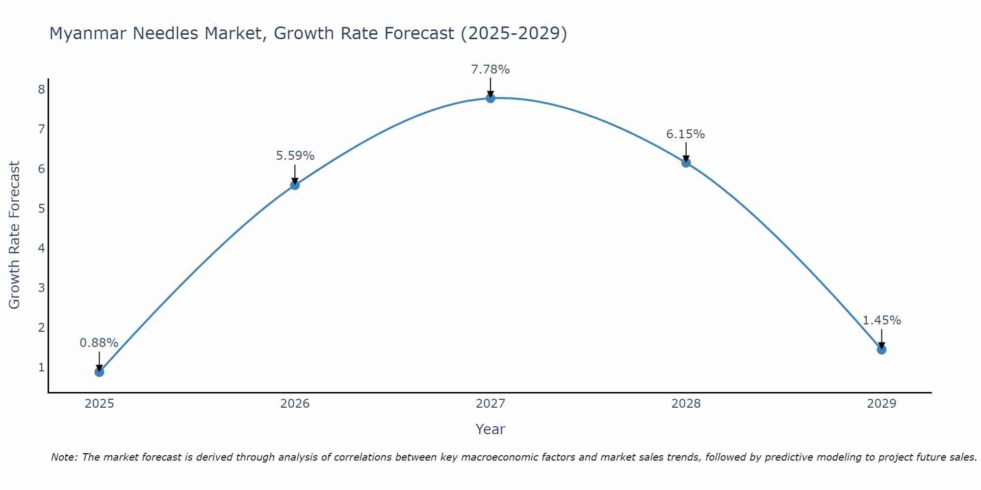 Myanmar Needles Market Growth Rate