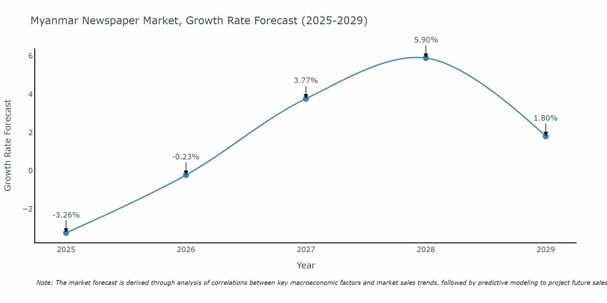 Myanmar Newspaper Market Size Growth Rate