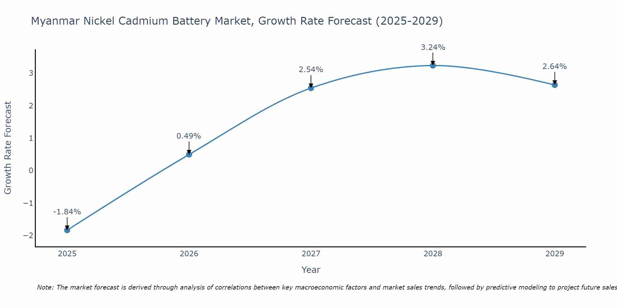 Myanmar Nickel Cadmium Battery Market Growth Rate