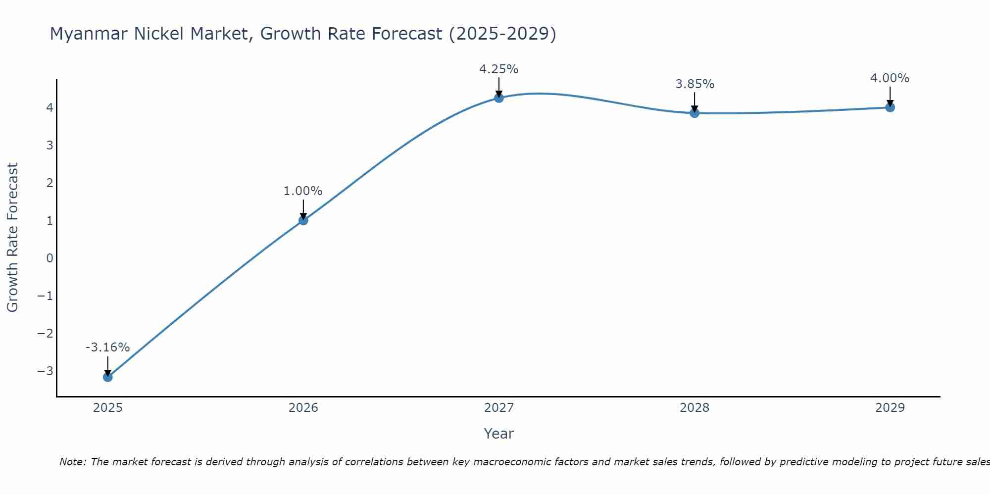 Myanmar Nickel Market Size Growth Rate