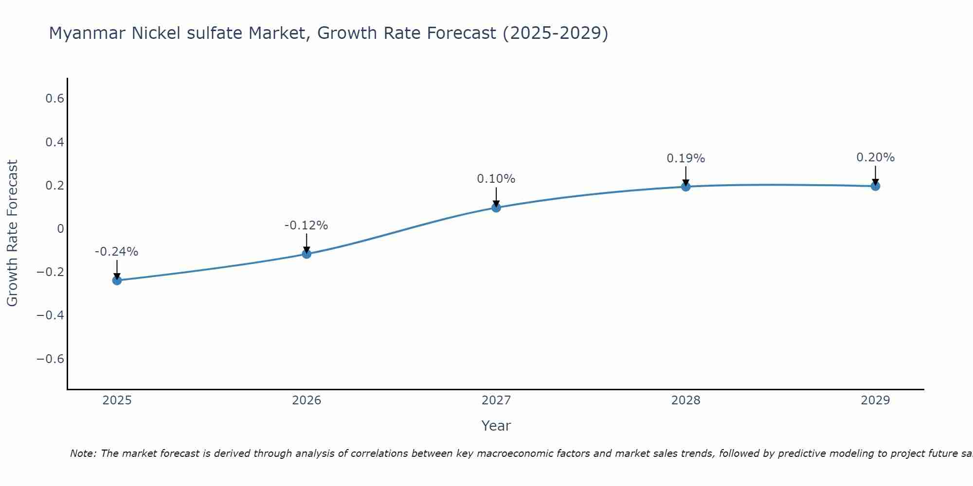 Myanmar Nickel sulfate Market Size Growth Rate
