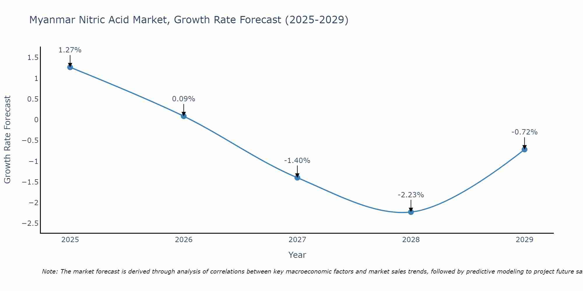 Myanmar Nitric Acid Market Growth Rate