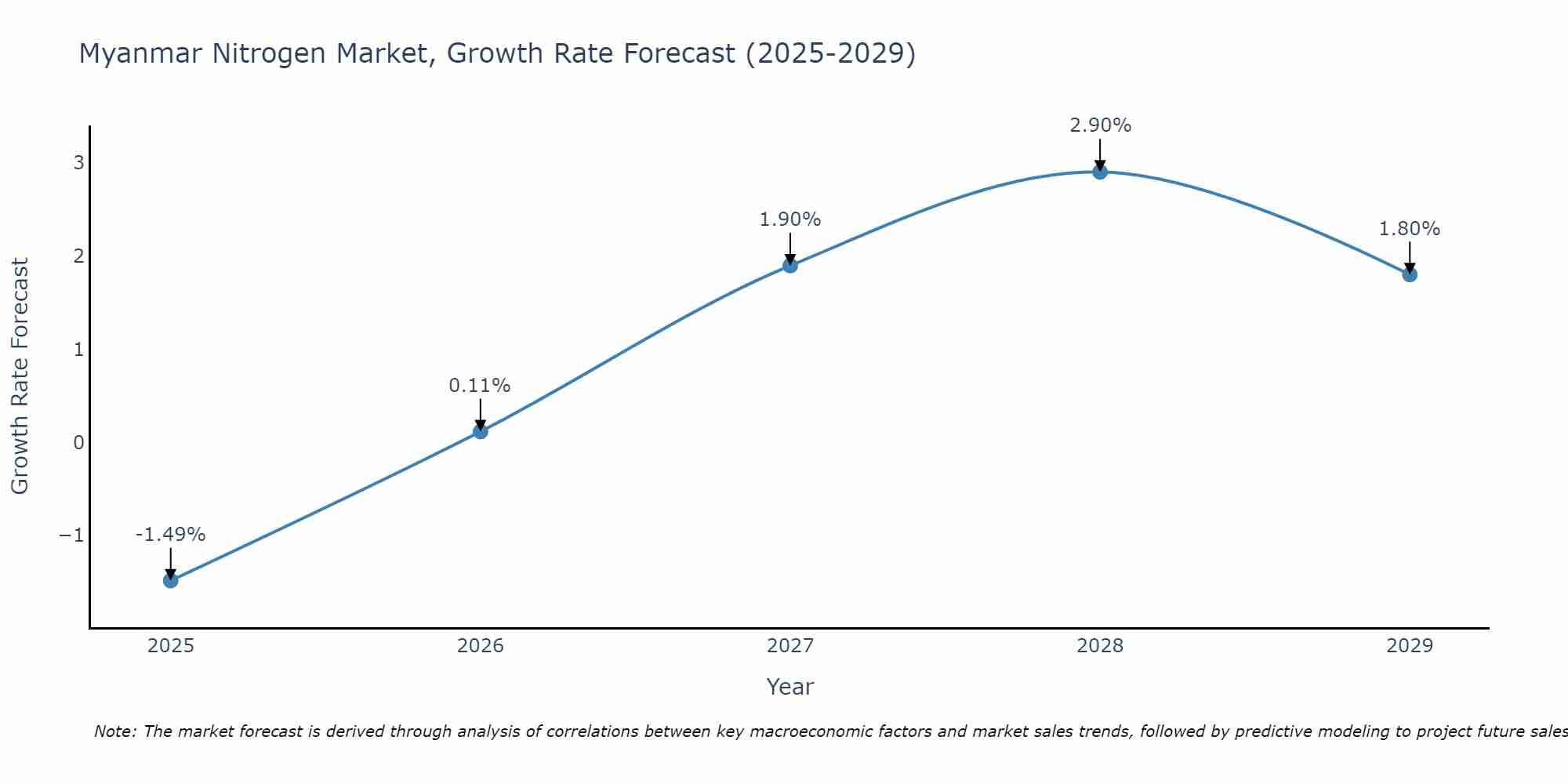 Myanmar Nitrogen Market Growth Rate