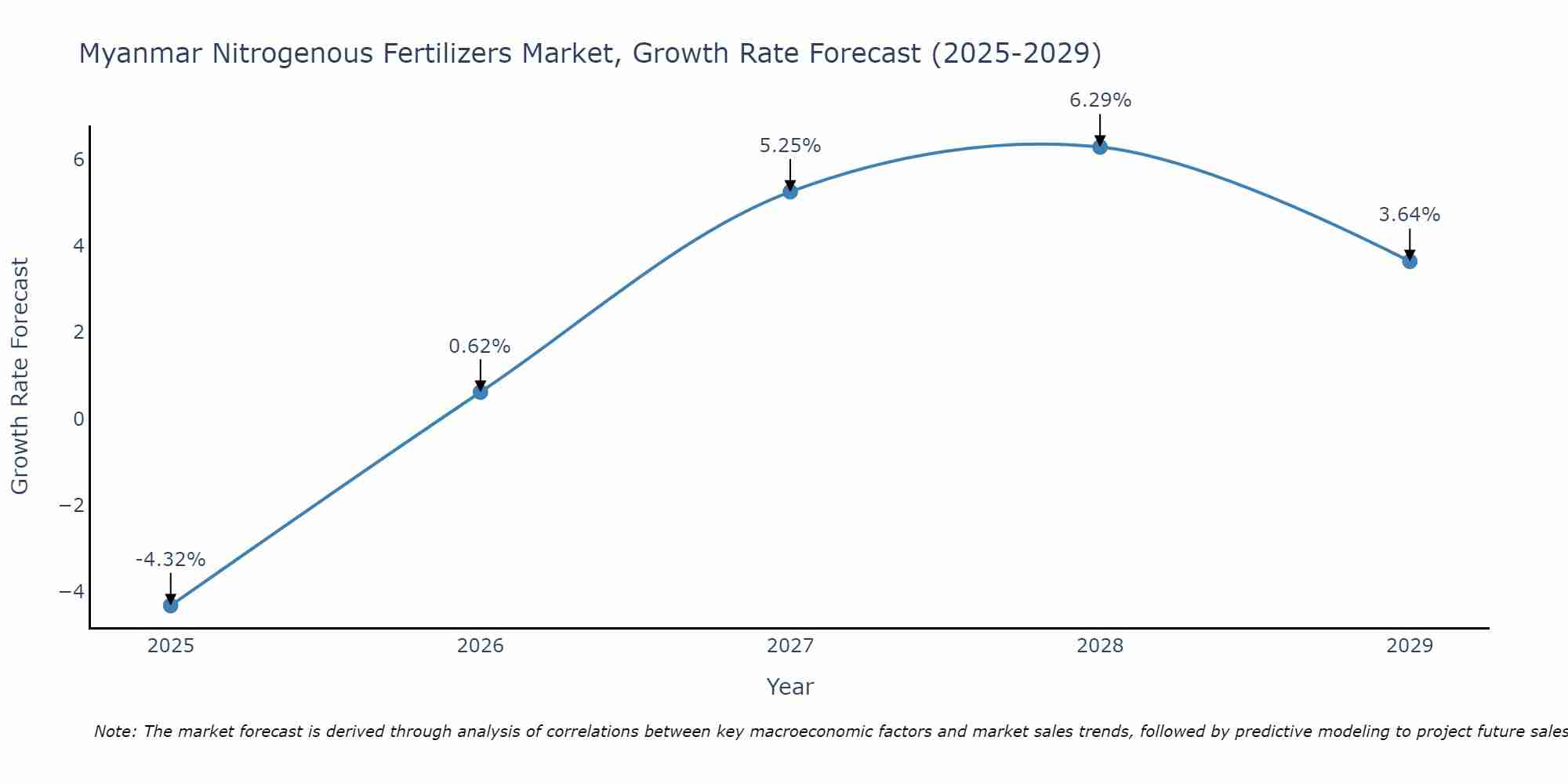 Myanmar Nitrogenous Fertilizers Market Size Growth Rate