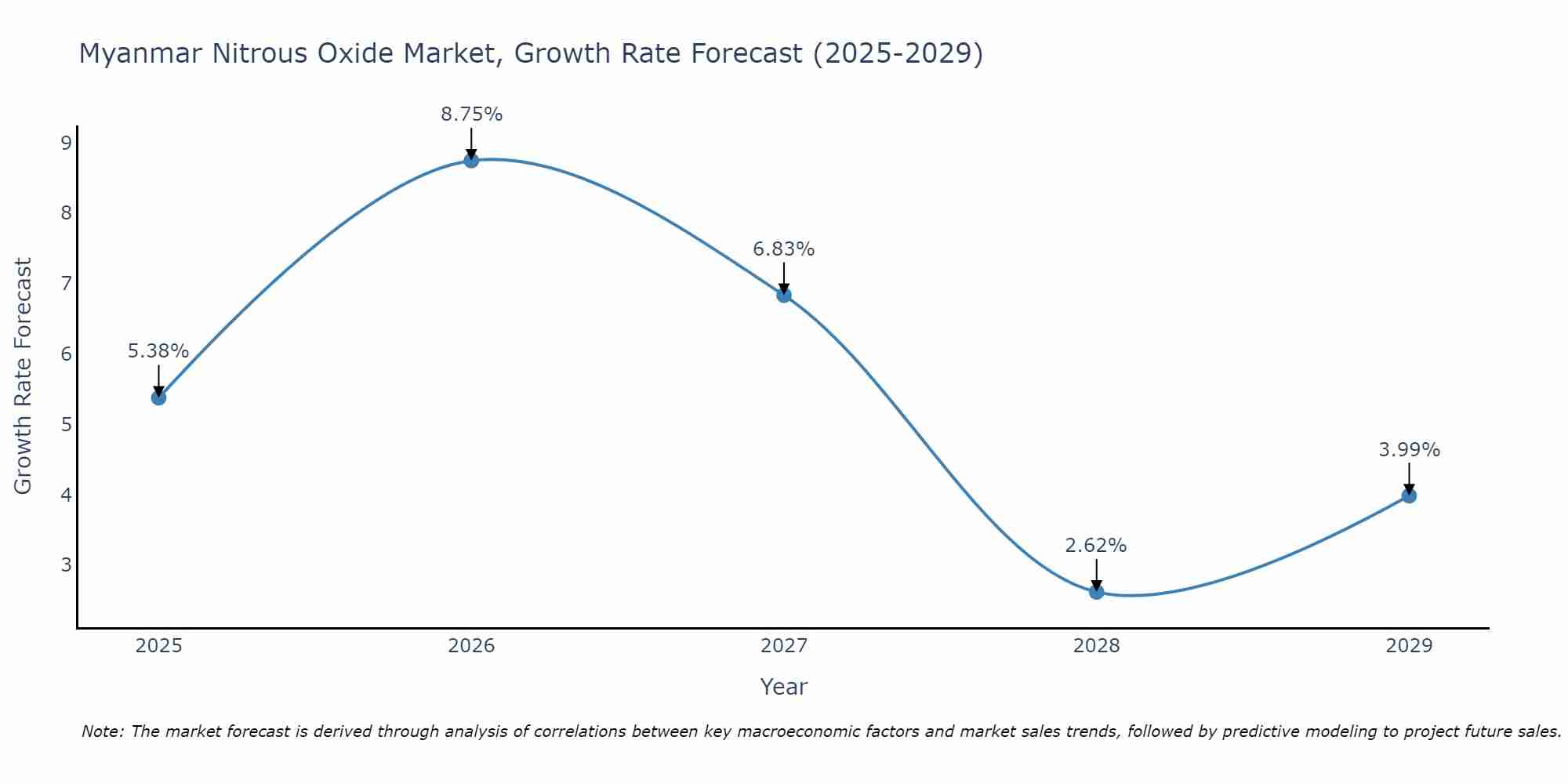 Myanmar Nitrous Oxide Market Growth Rate