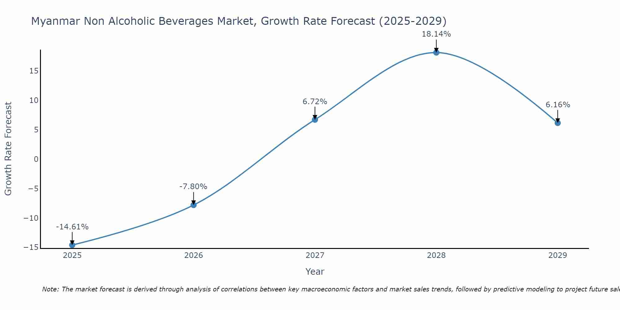 Myanmar Non Alcoholic Beverages Market Growth Rate