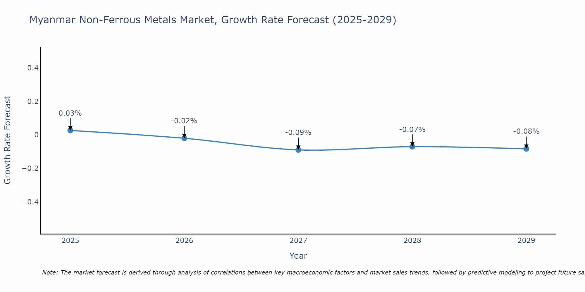 Myanmar Non-Ferrous Metals Market Size Growth Rate