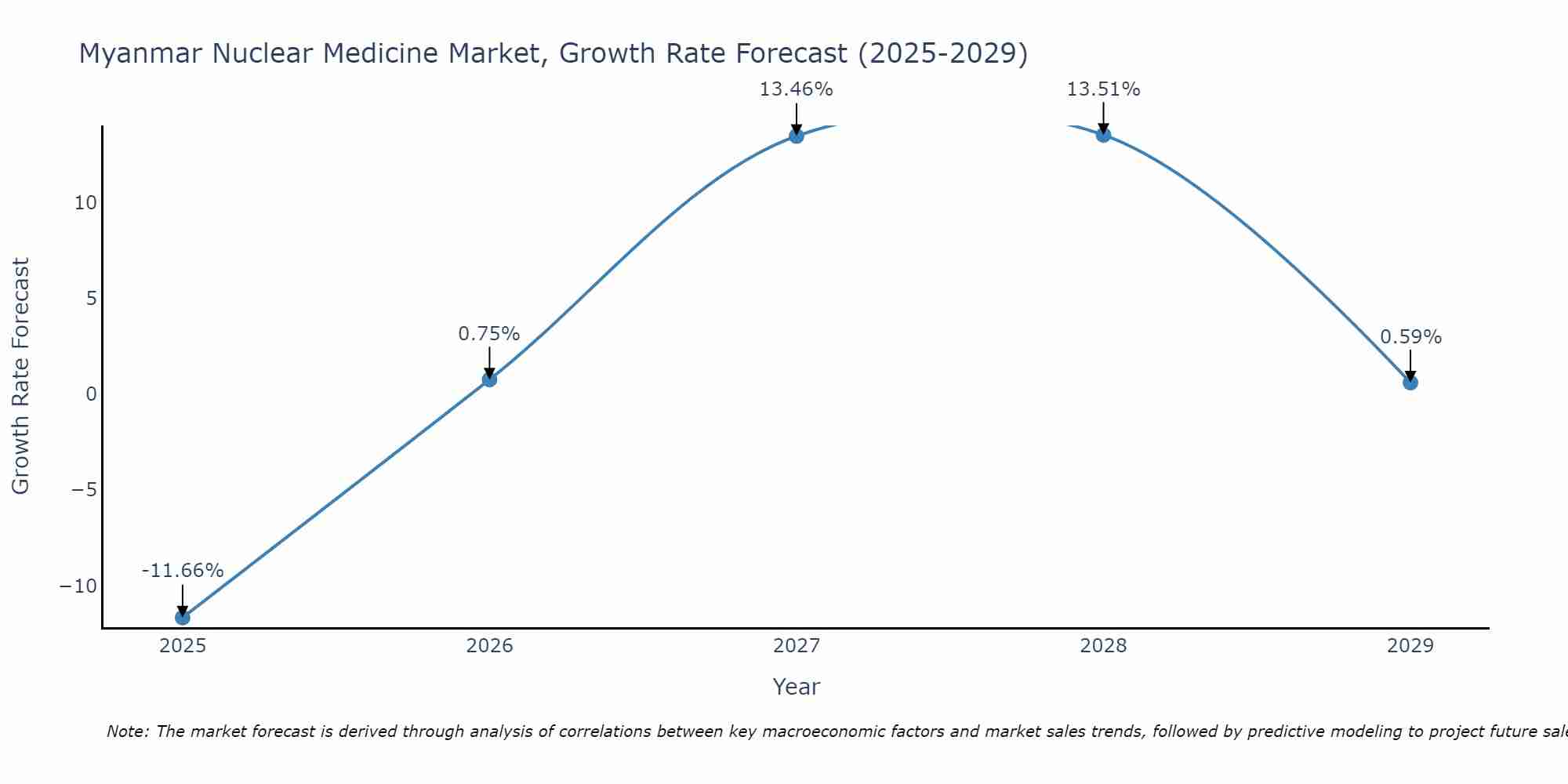 Myanmar Nuclear Medicine Market Growth Rate