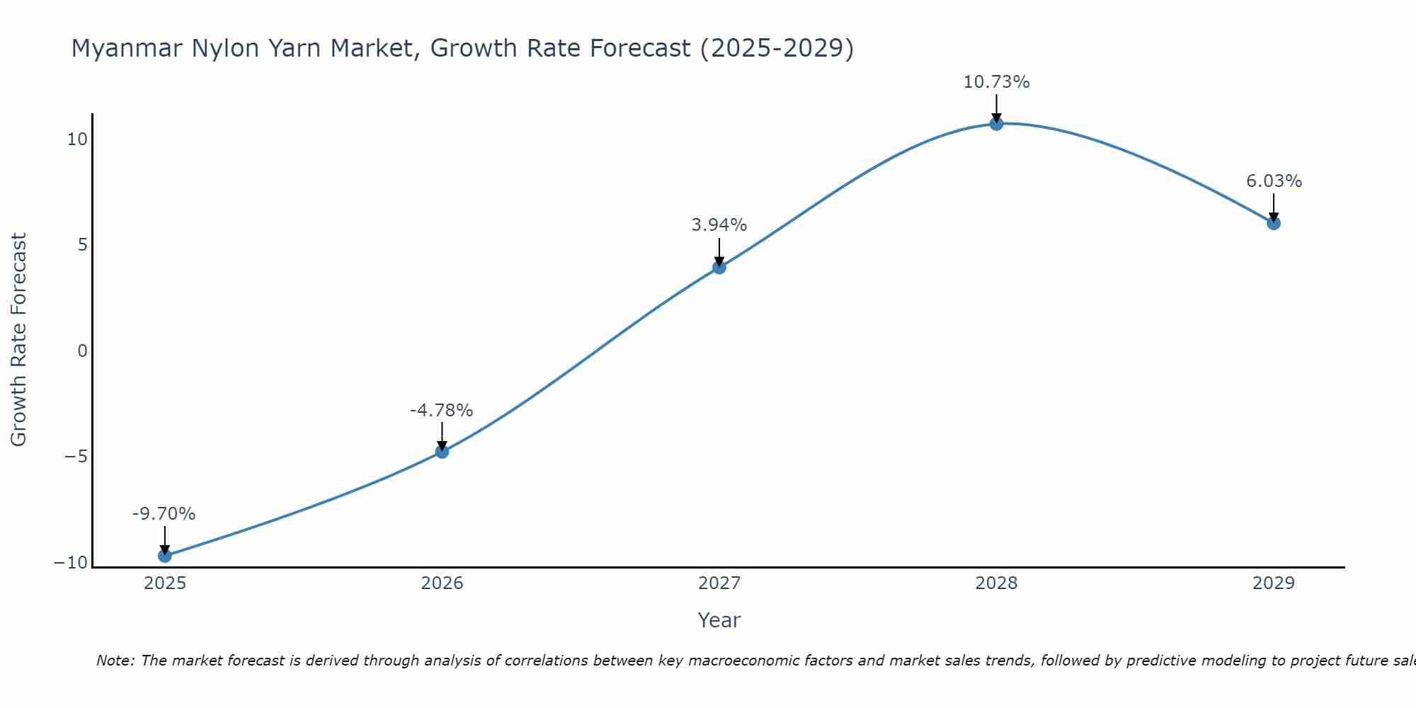Myanmar Nylon Yarn Market Growth Rate