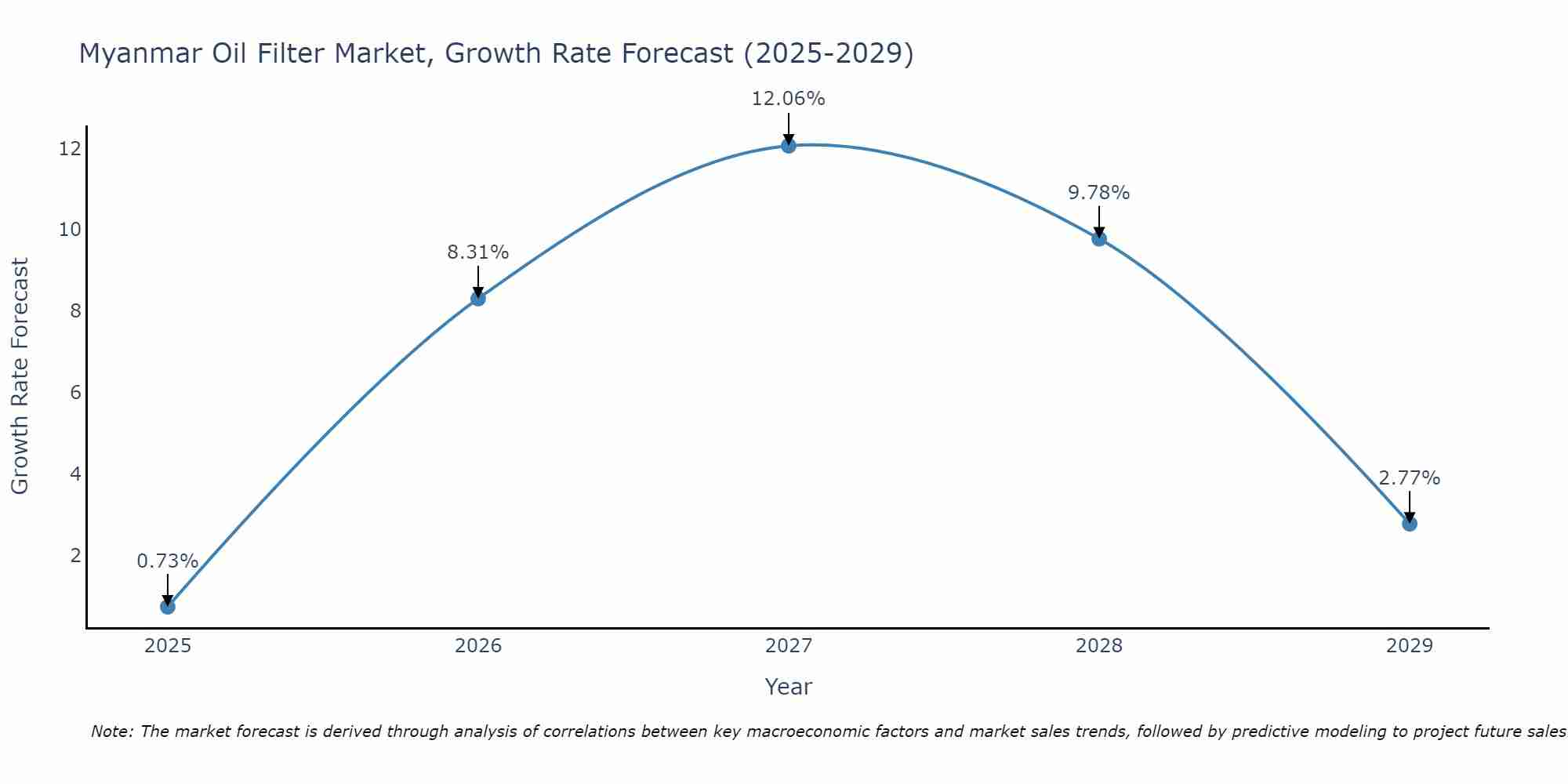 Myanmar Oil Filter Market Growth Rate