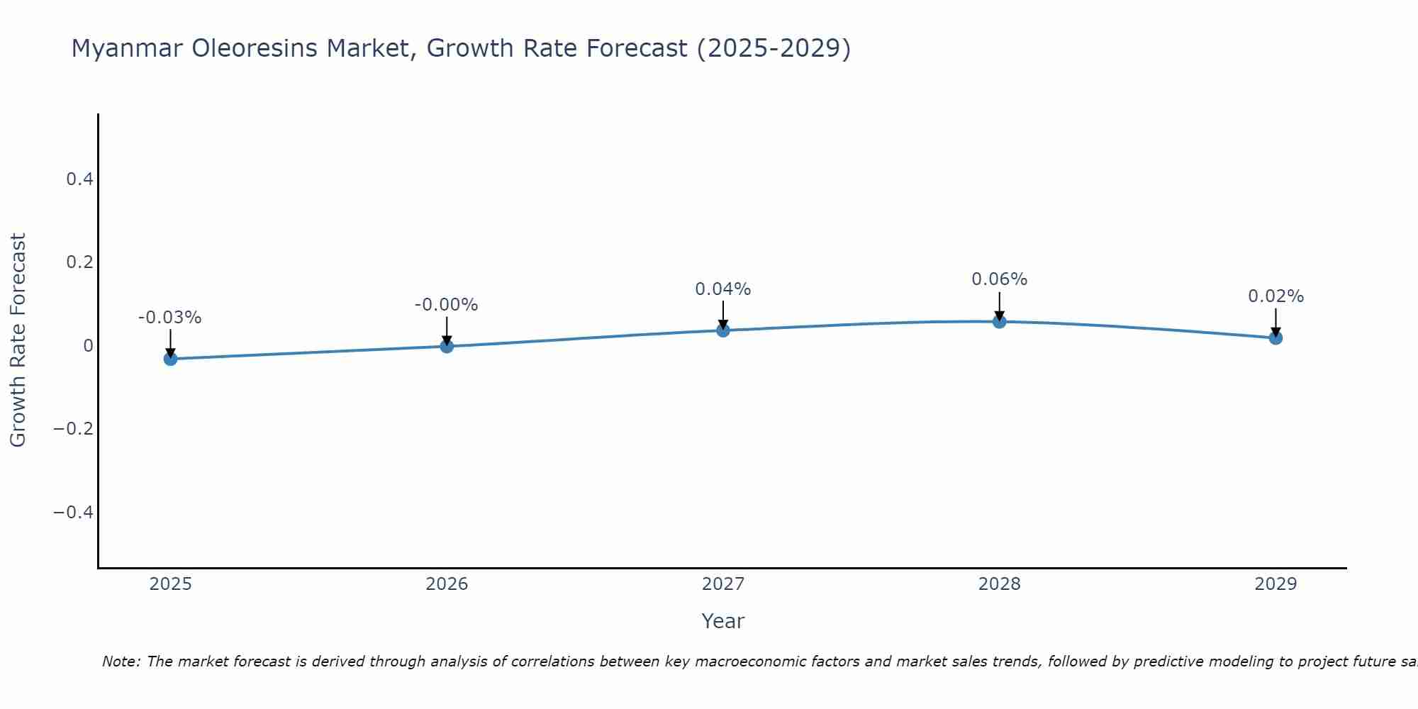 Myanmar Oleoresins Market Growth Rate