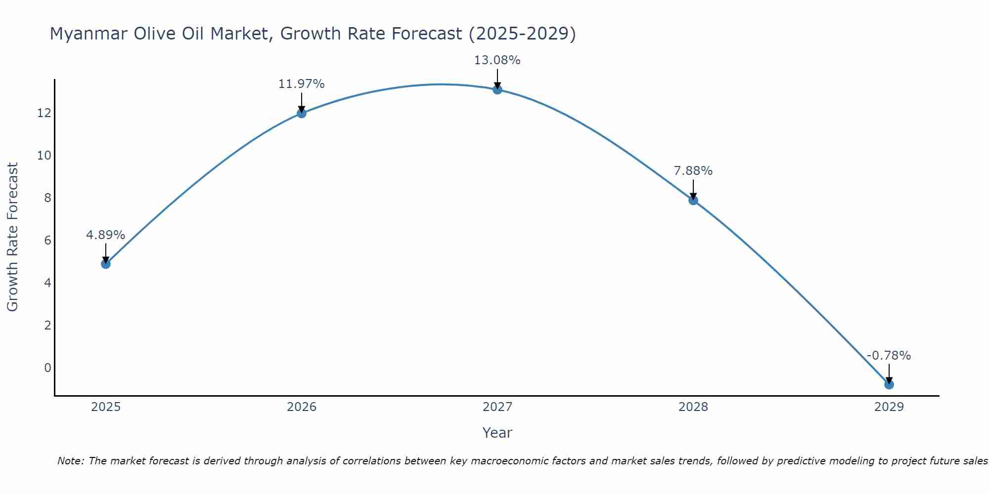Myanmar Olive Oil Market Growth Rate