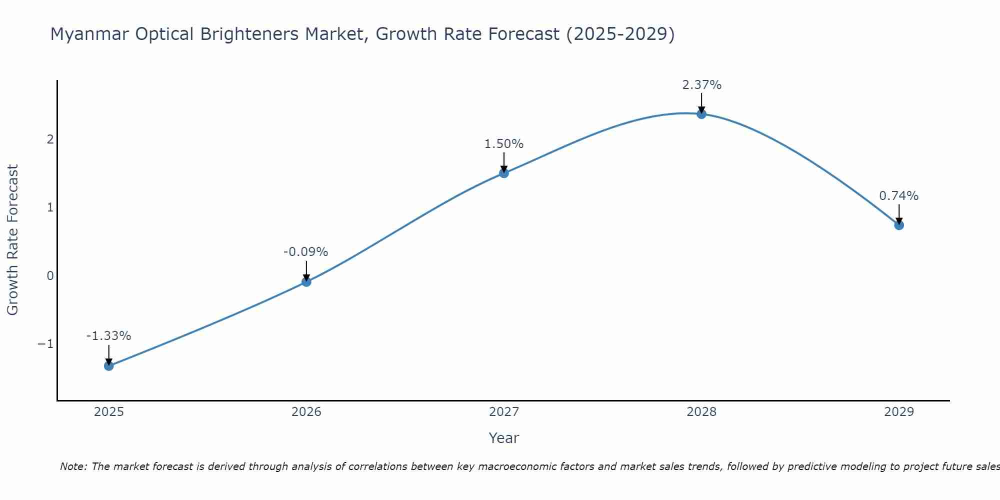 Myanmar Optical Brighteners Market Growth Rate