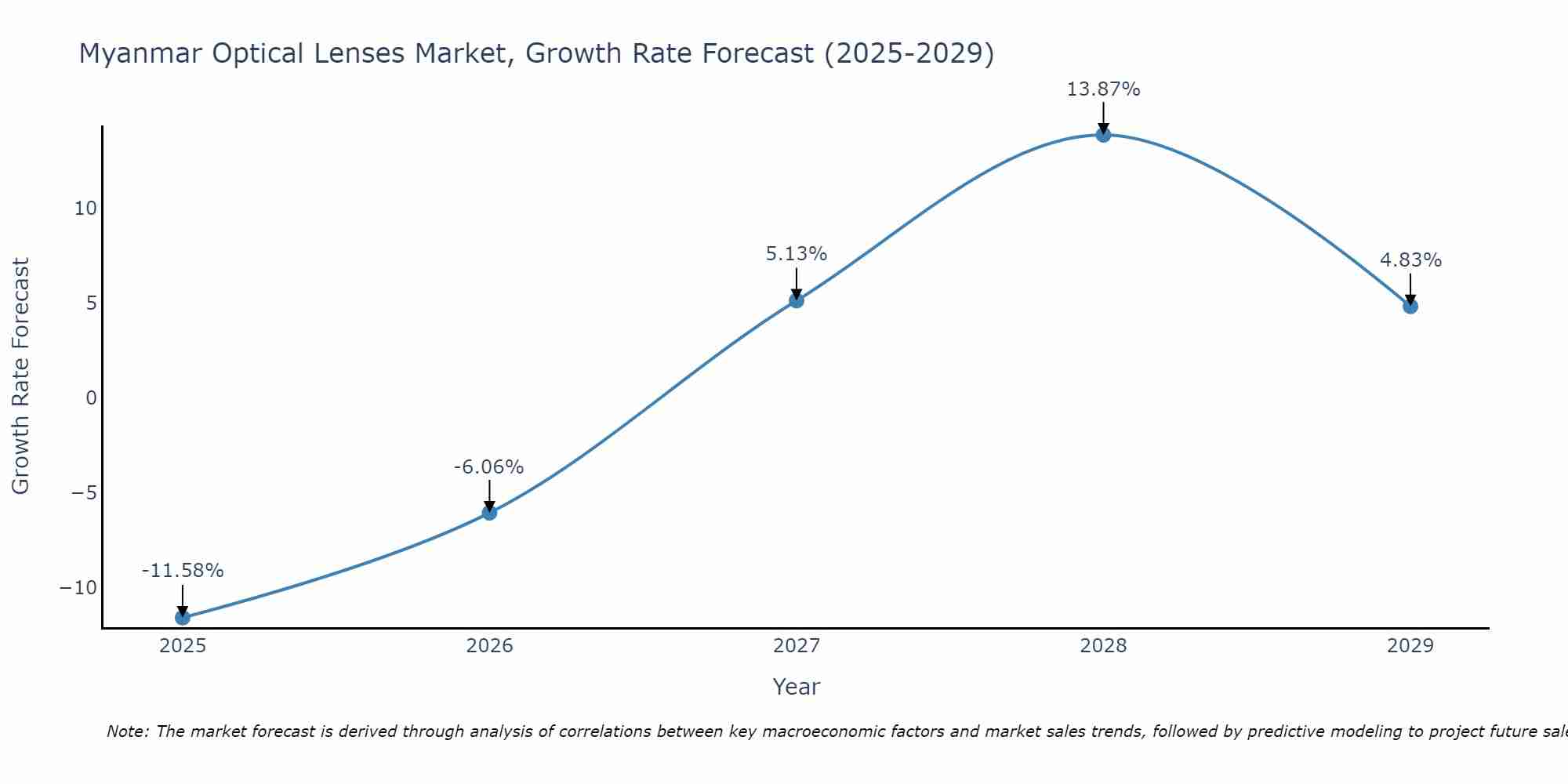 Myanmar Optical Lenses Market Growth Rate