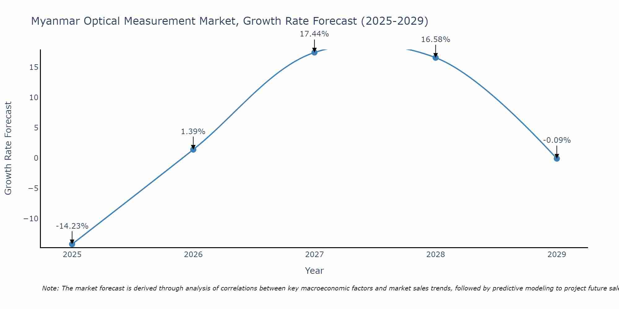 Myanmar Optical Measurement Market Growth Rate