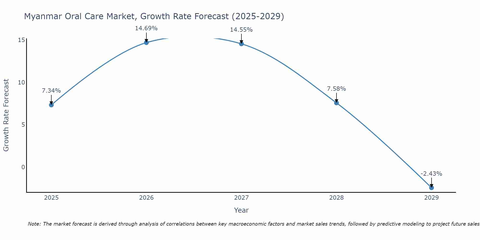 Myanmar Oral Care Market Growth Rate