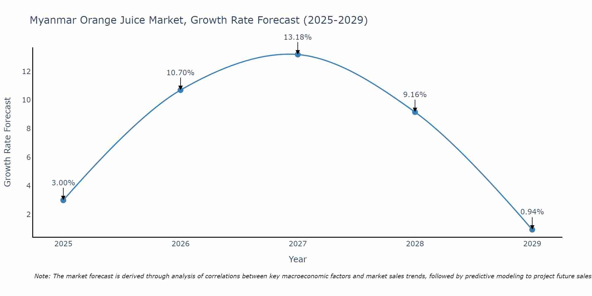 Myanmar Orange Juice Market Growth Rate