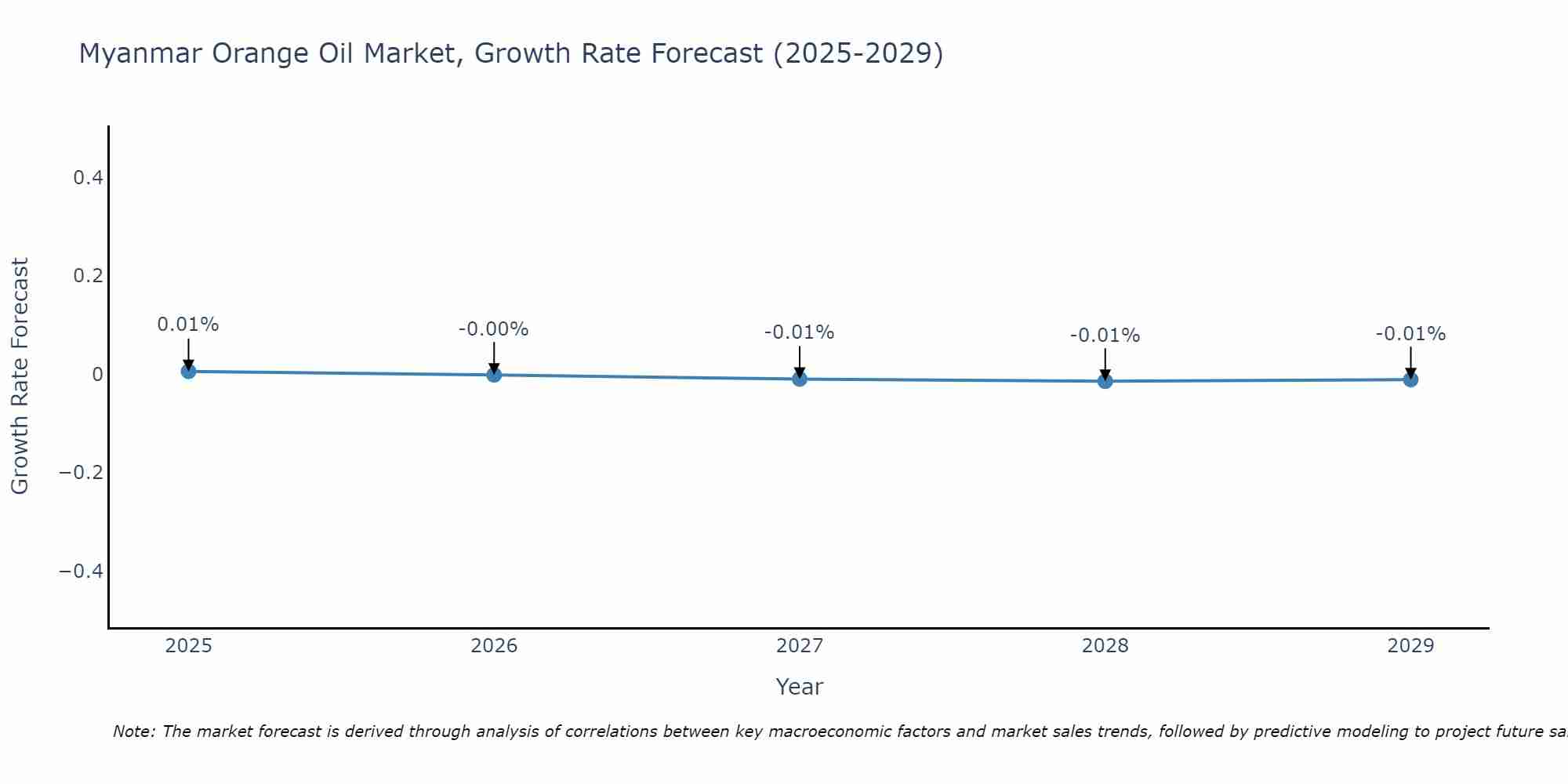 Myanmar Orange Oil Market Growth Rate