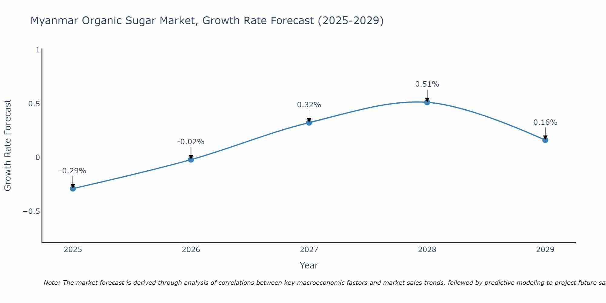 Myanmar Organic Sugar Market Growth Rate