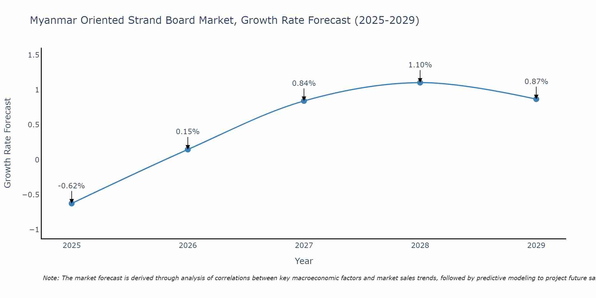 Myanmar Oriented Strand Board Market Growth Rate