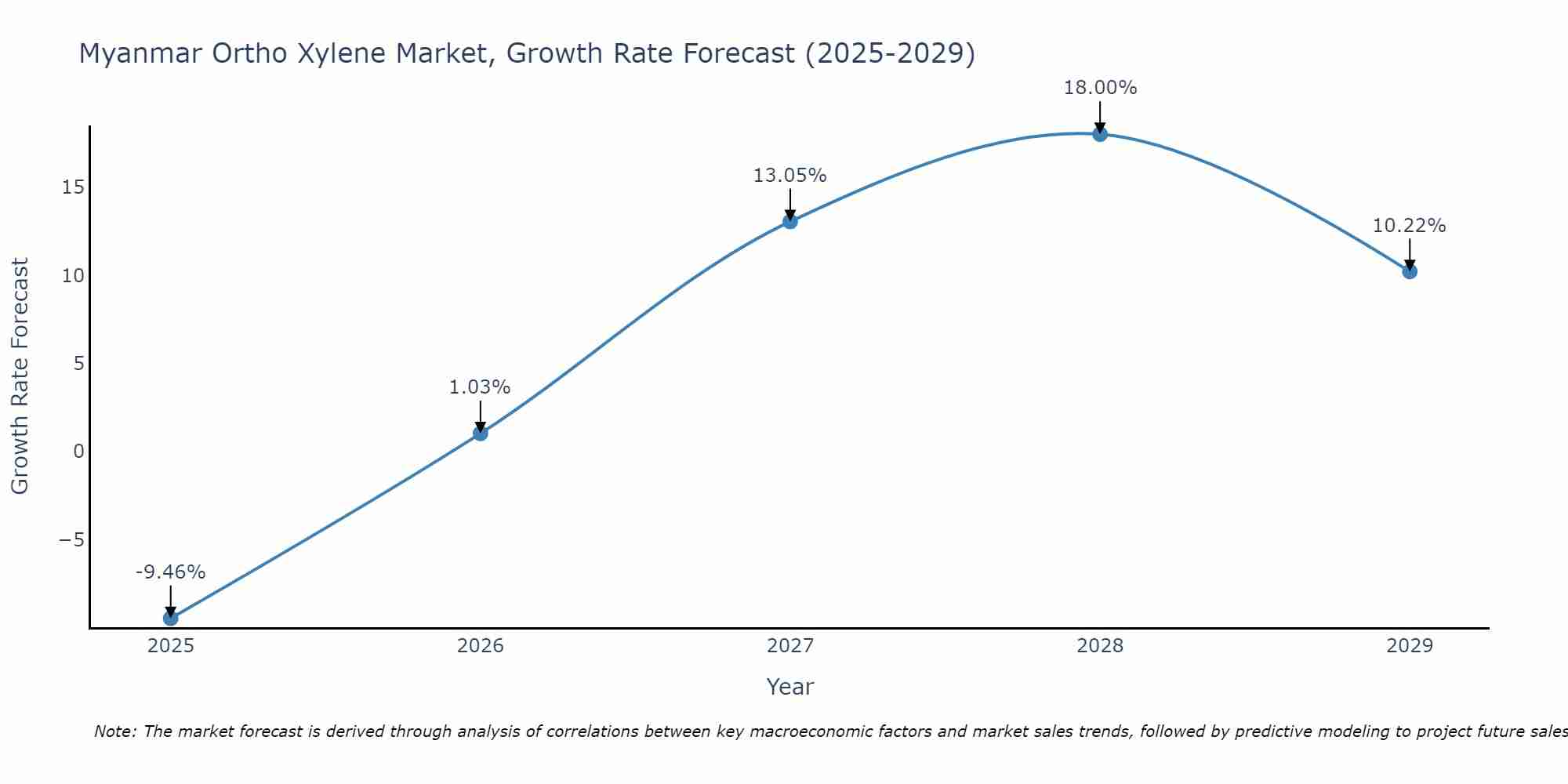 Myanmar Ortho Xylene Market Growth Rate