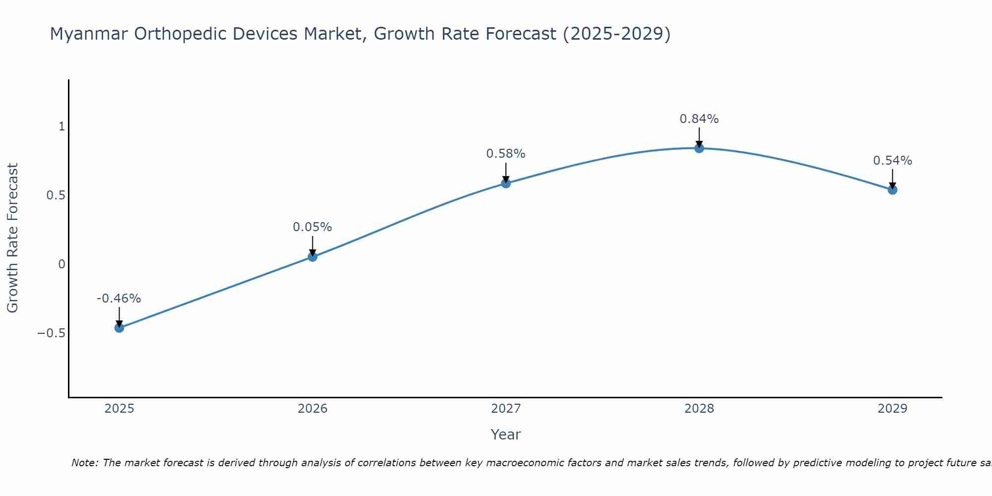 Myanmar Orthopedic Devices Market Growth Rate