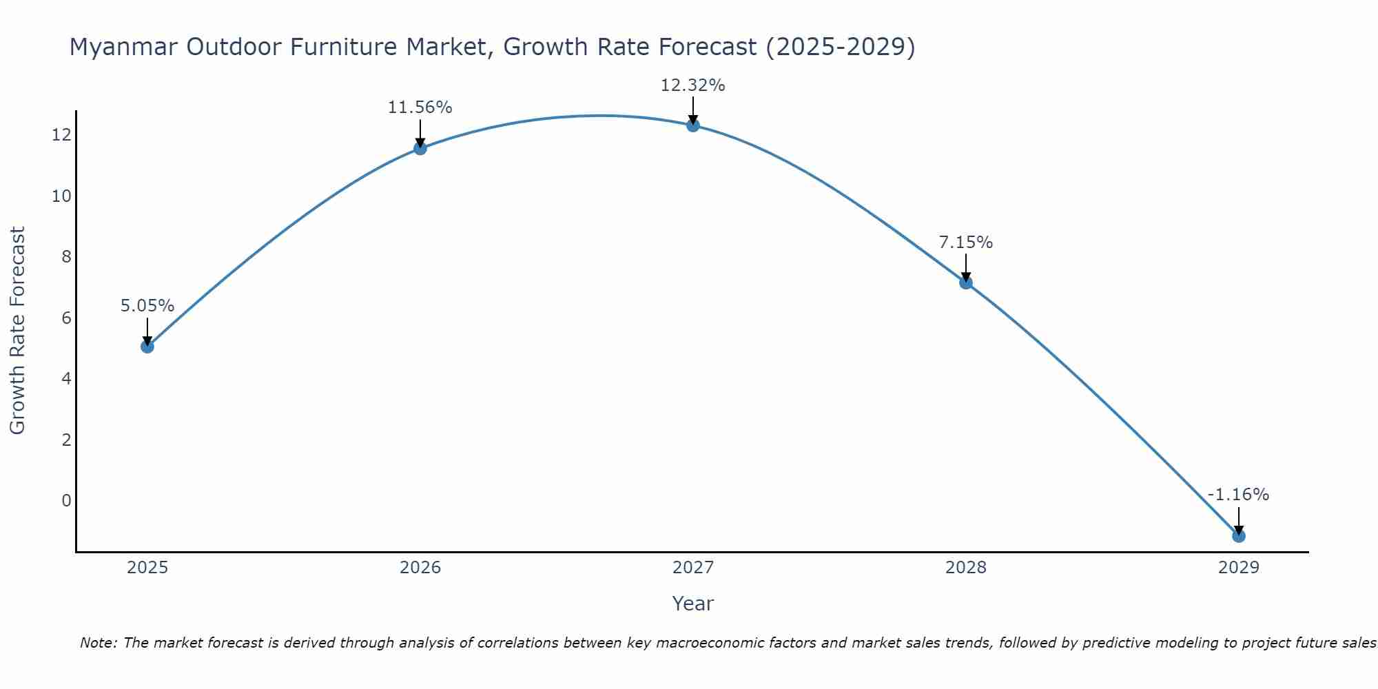 Myanmar Outdoor Furniture Market Growth Rate
