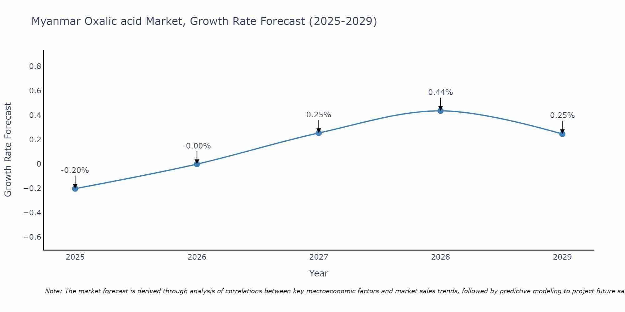 Myanmar Oxalic acid Market Growth Rate
