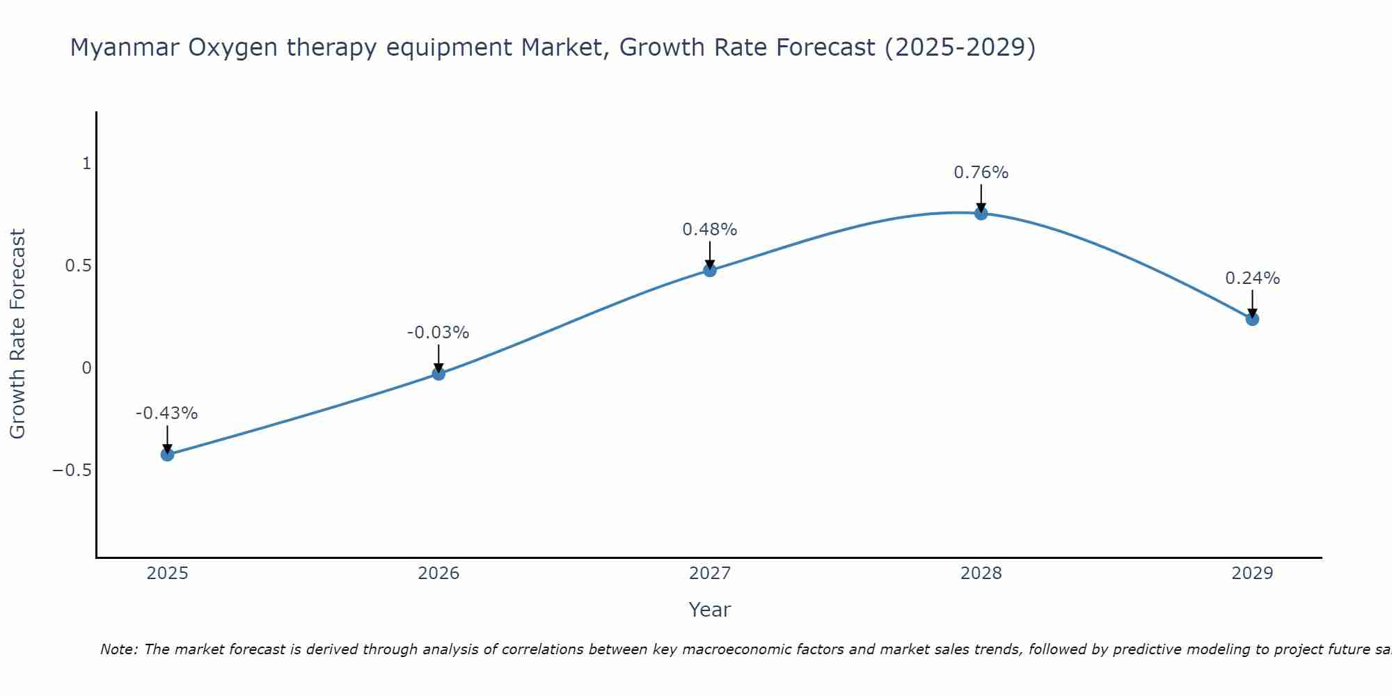 Myanmar Oxygen therapy equipment Market Growth Rate