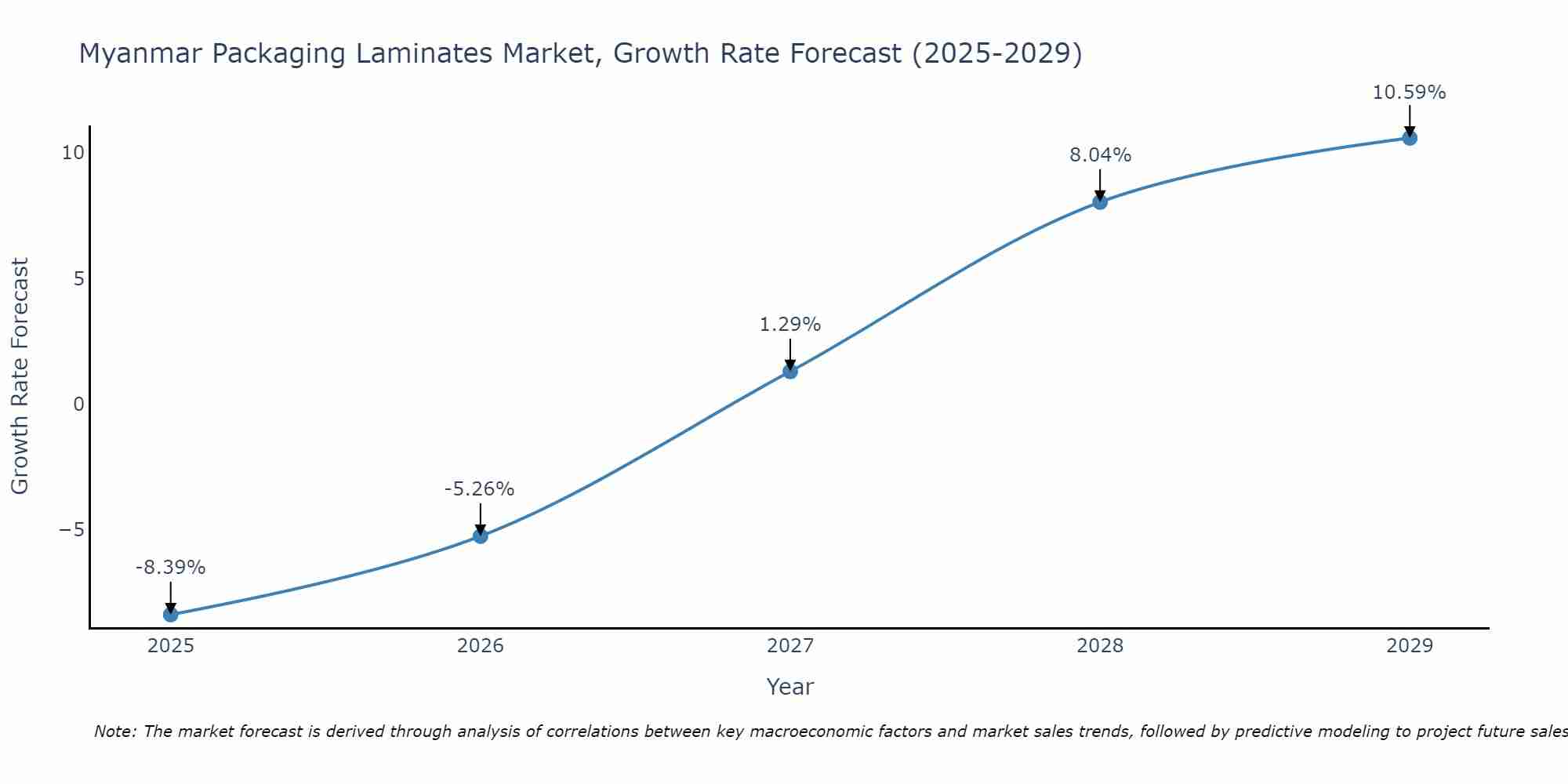 Myanmar Packaging Laminates Market Growth Rate