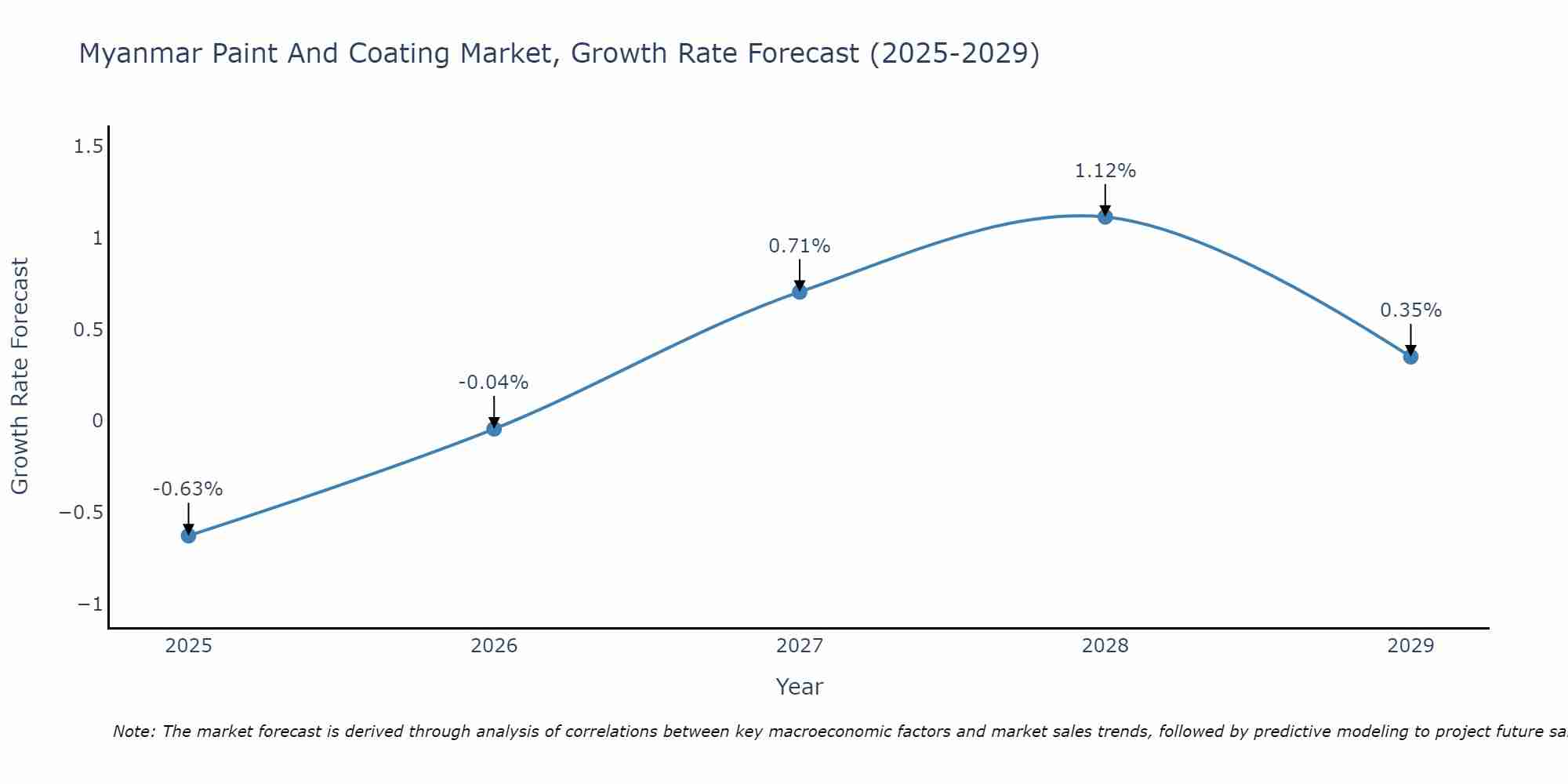 Myanmar Paint And Coating Market Growth Rate