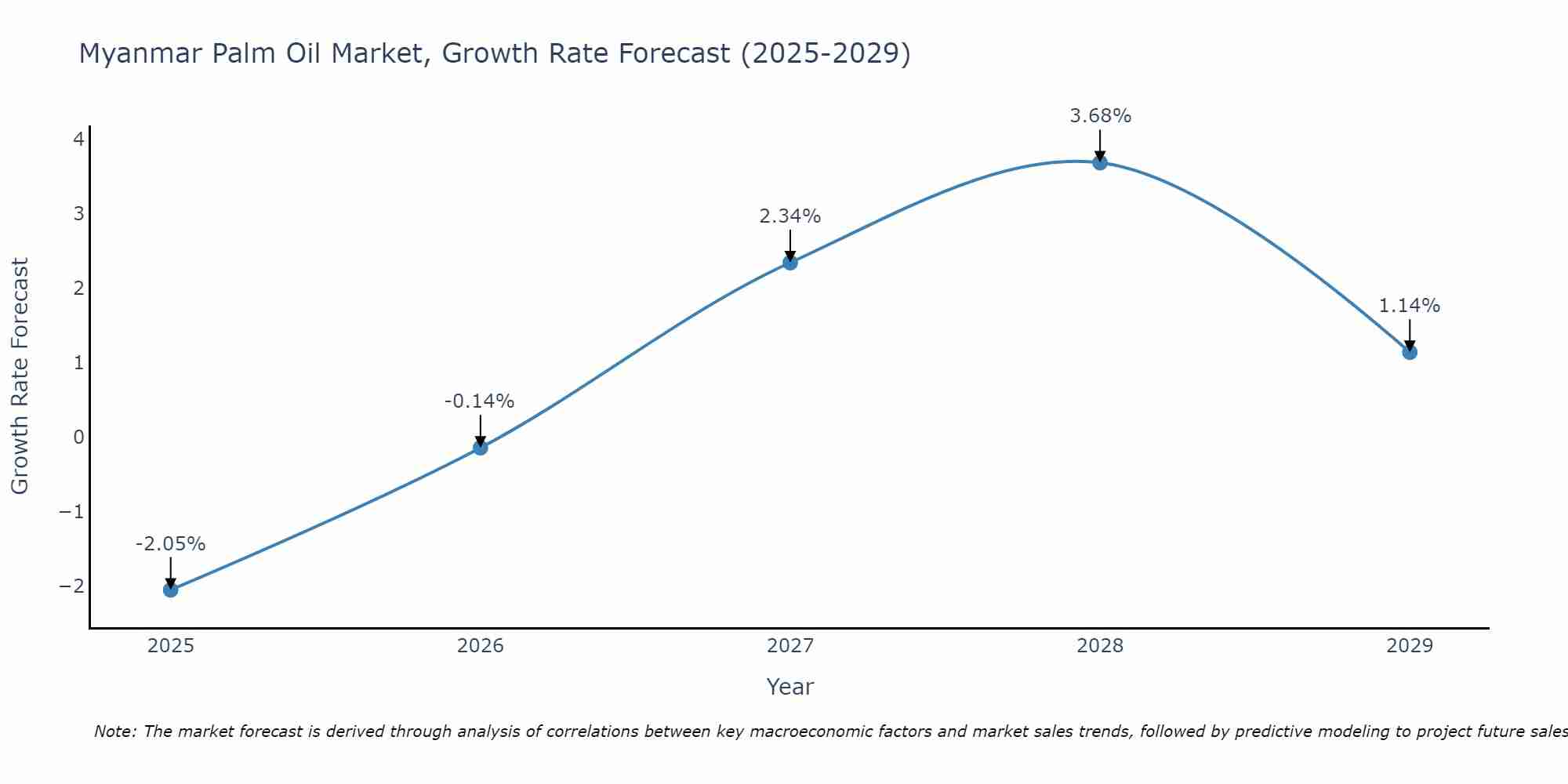 Myanmar Palm Oil Market Growth Rate