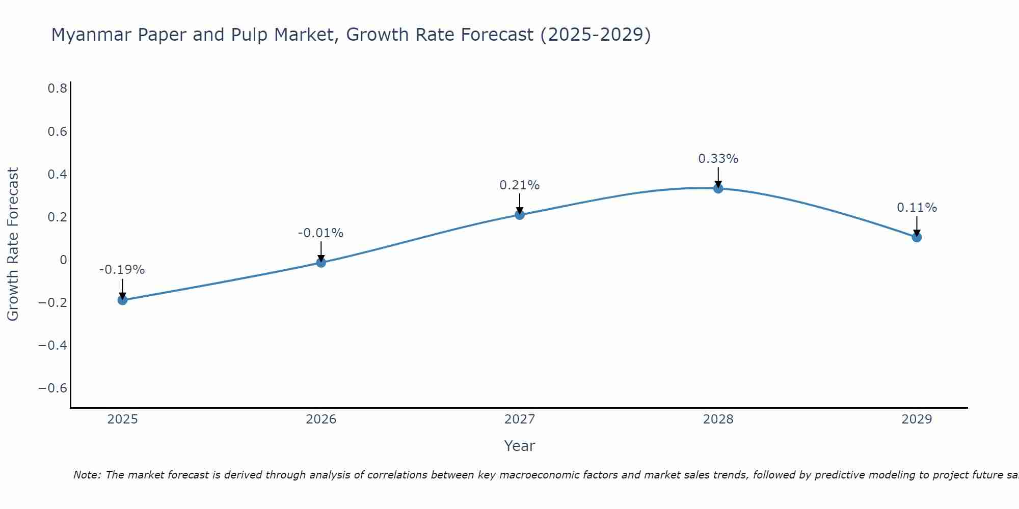 Myanmar Paper and Pulp Market Growth Rate