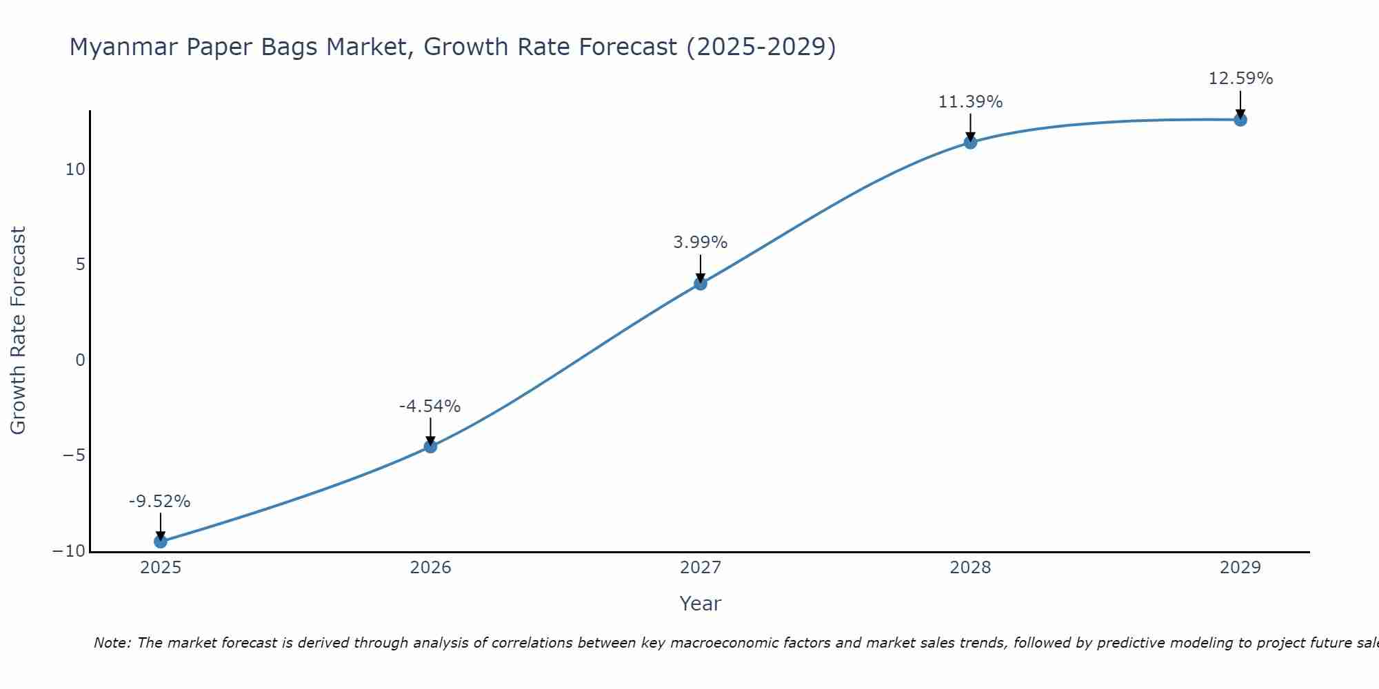 Myanmar Paper Bags Market Growth Rate