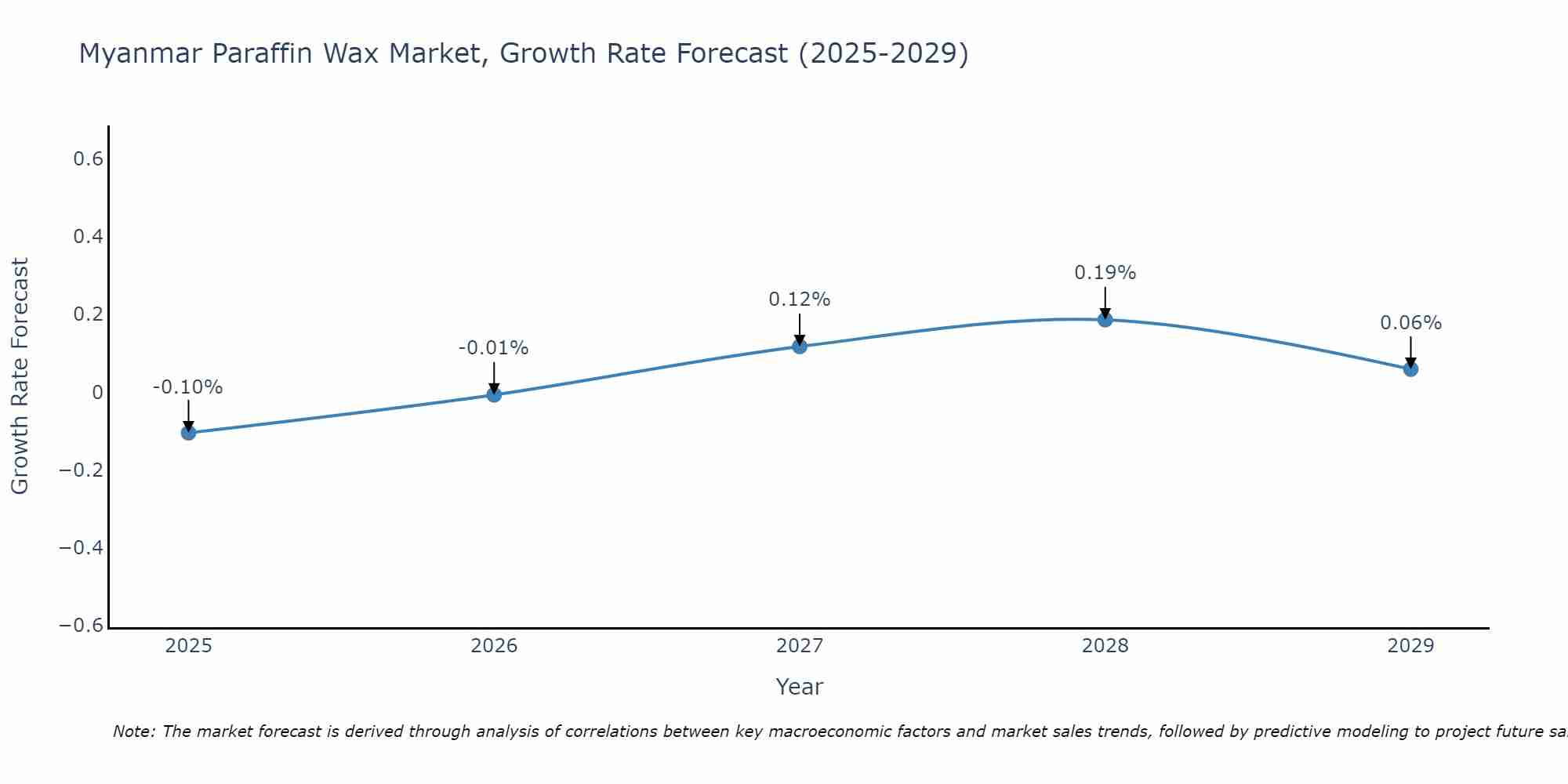 Myanmar Paraffin Wax Market Growth Rate