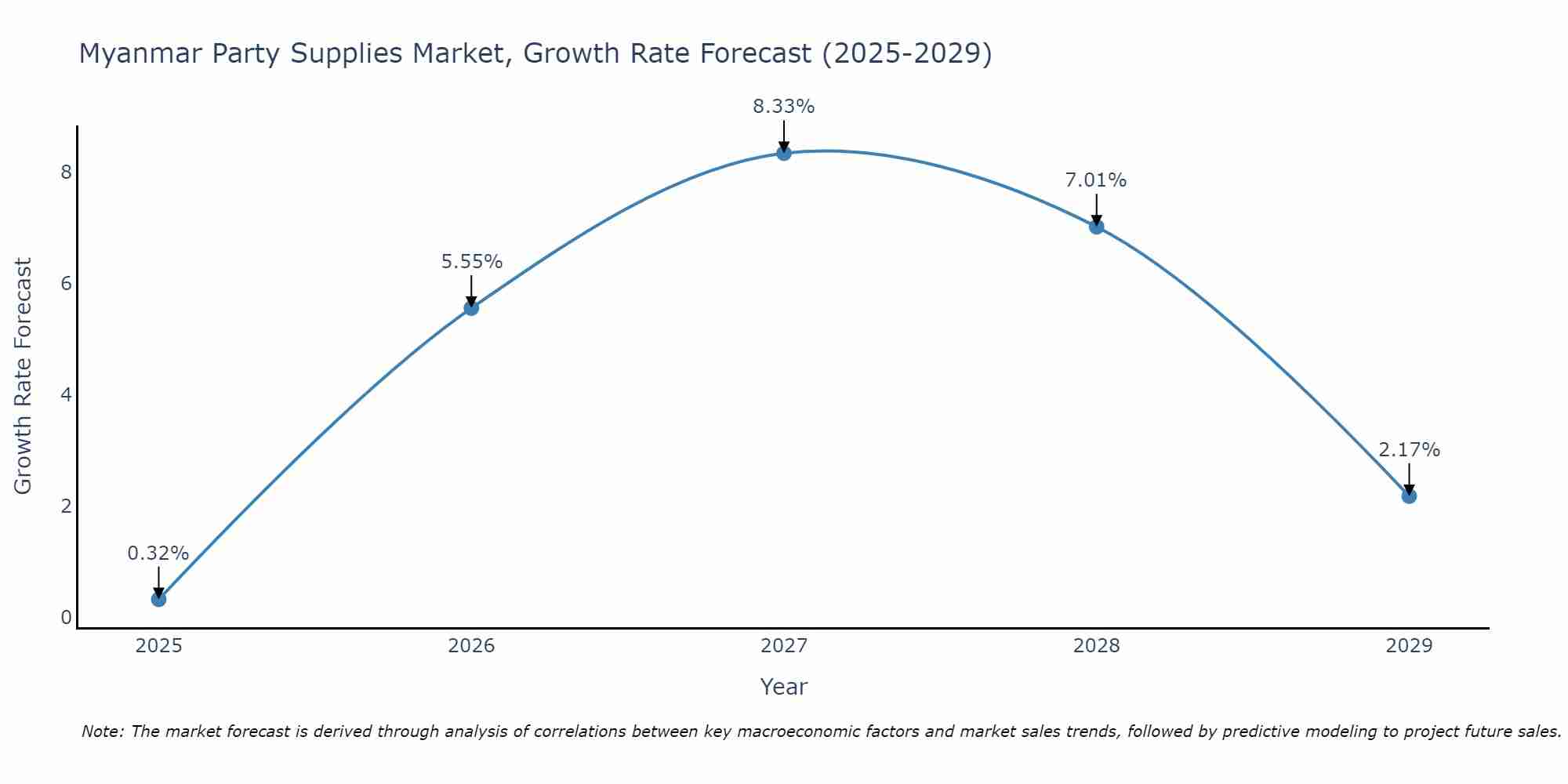 Myanmar Party Supplies Market Growth Rate