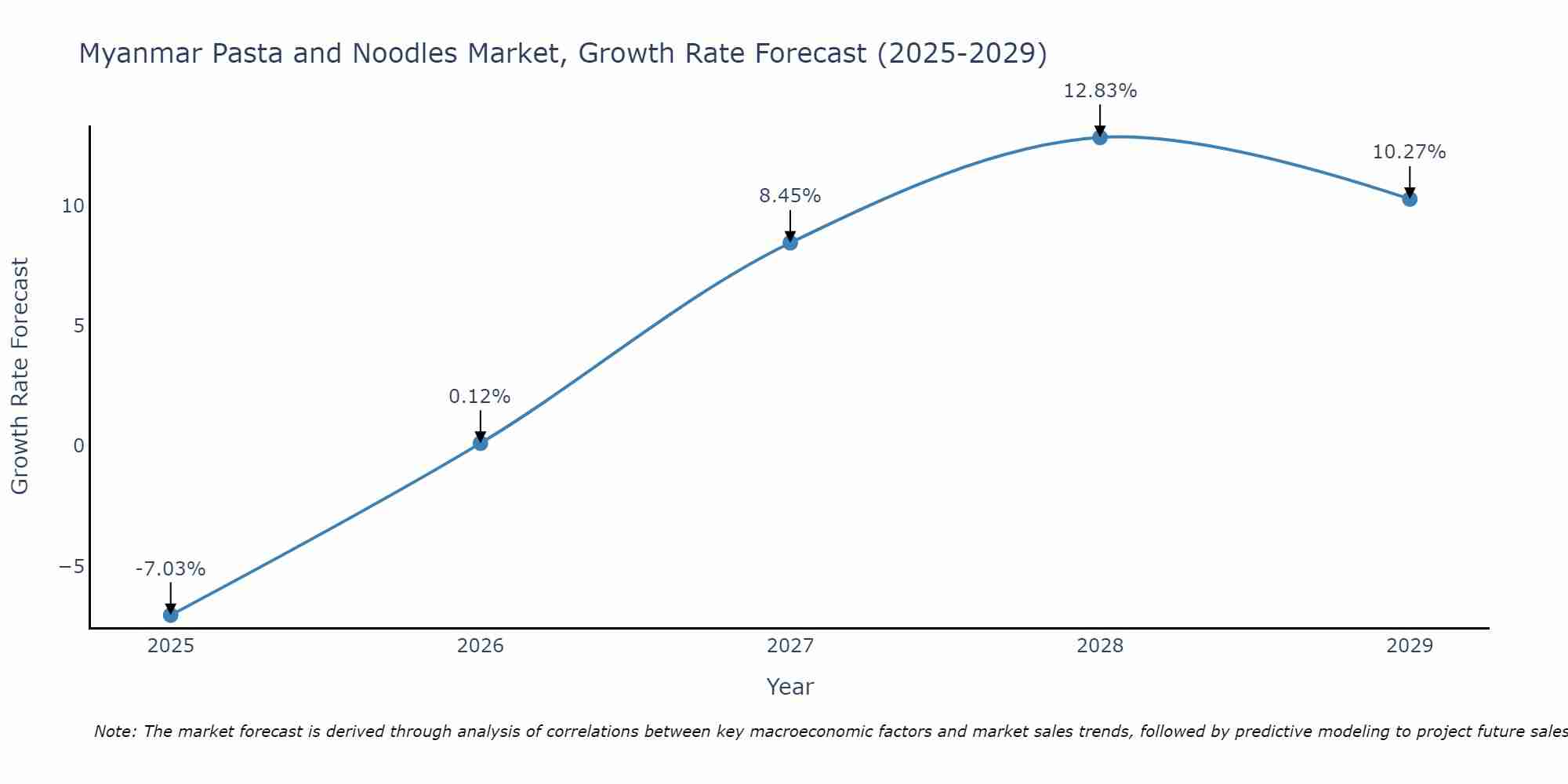 Myanmar Pasta and Noodles Market Growth Rate