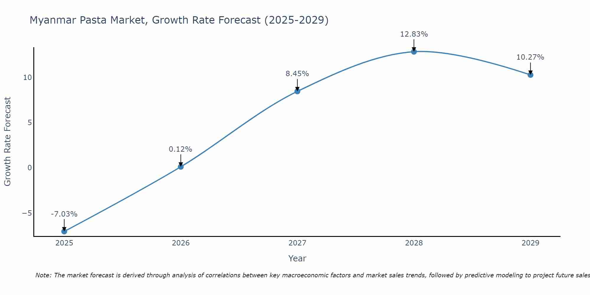 Myanmar Pasta Market Growth Rate