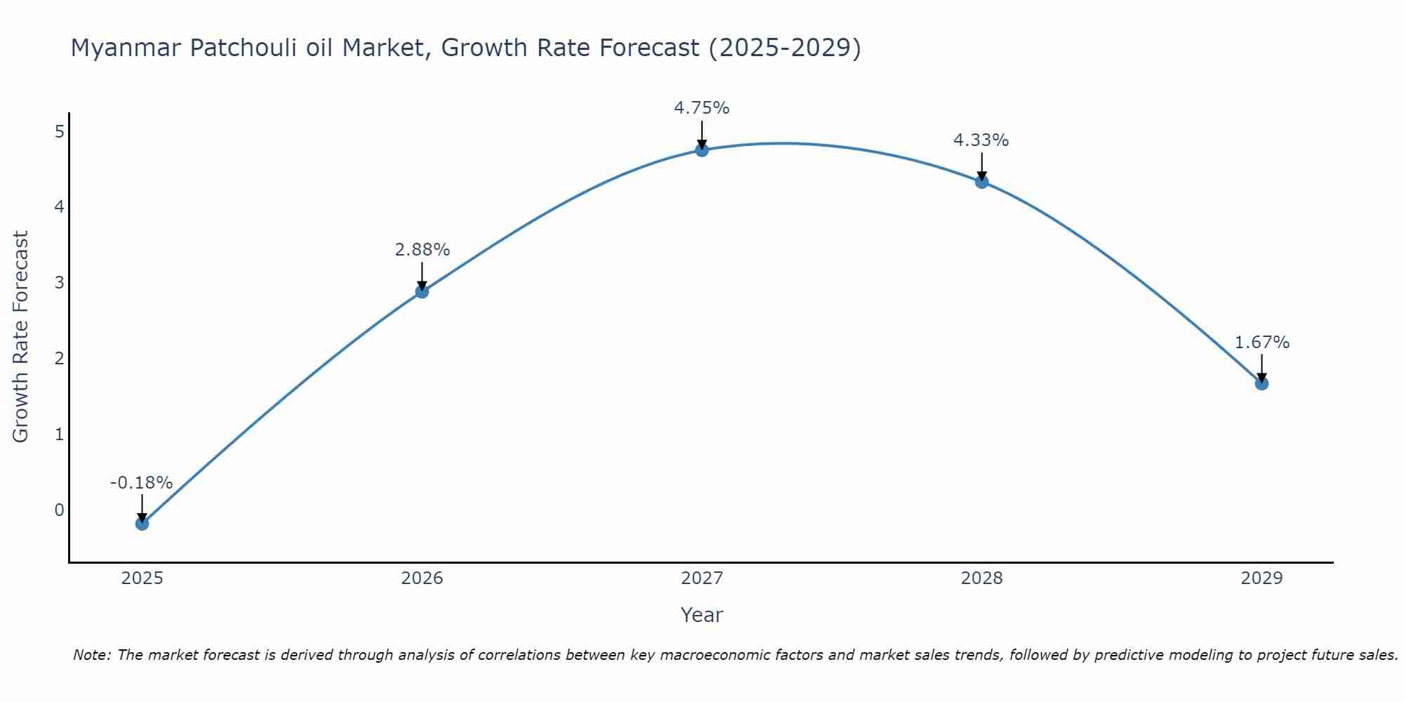 Myanmar Patchouli oil Market Growth Rate