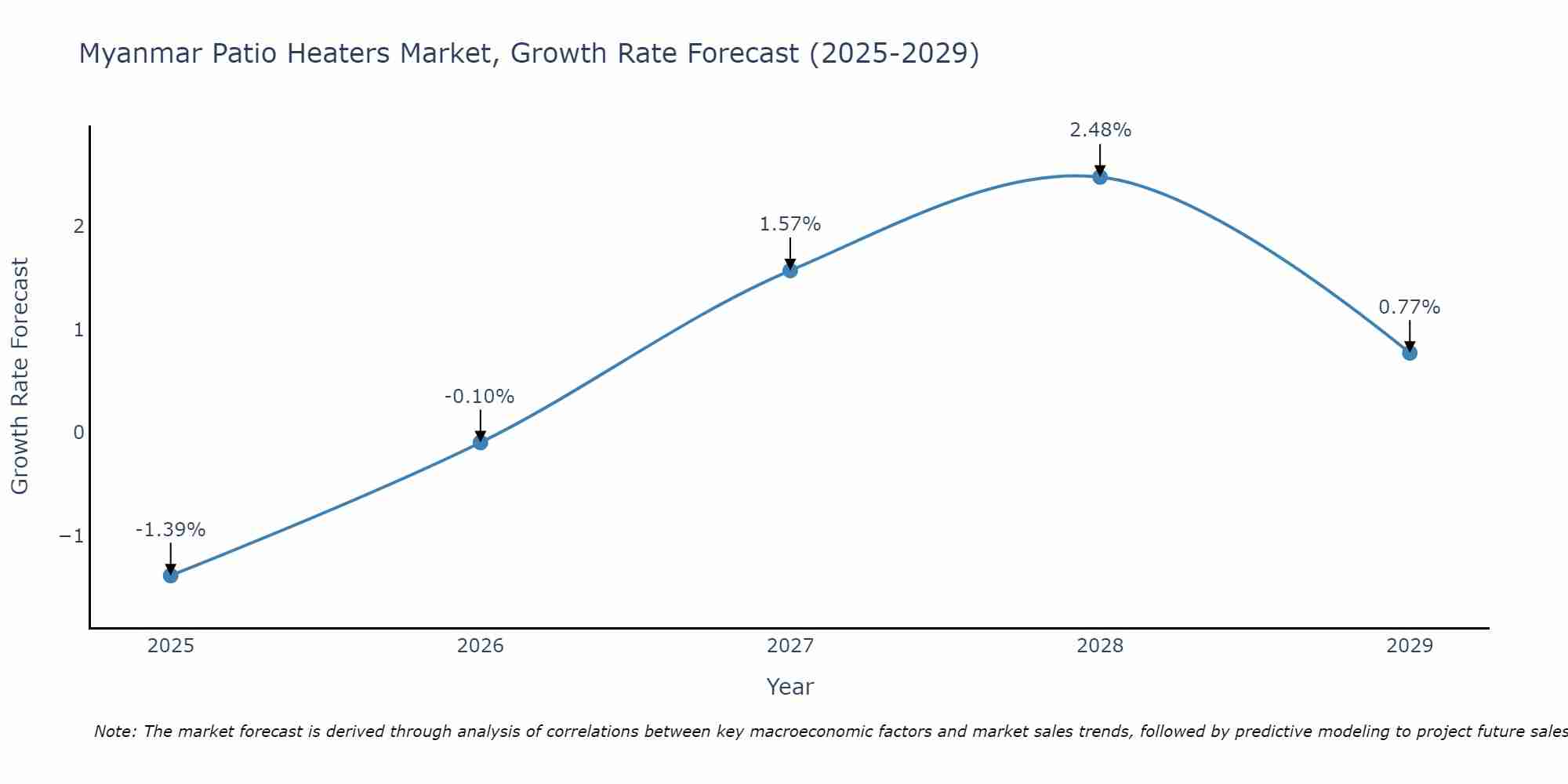 Myanmar Patio Heaters Market Size Growth Rate