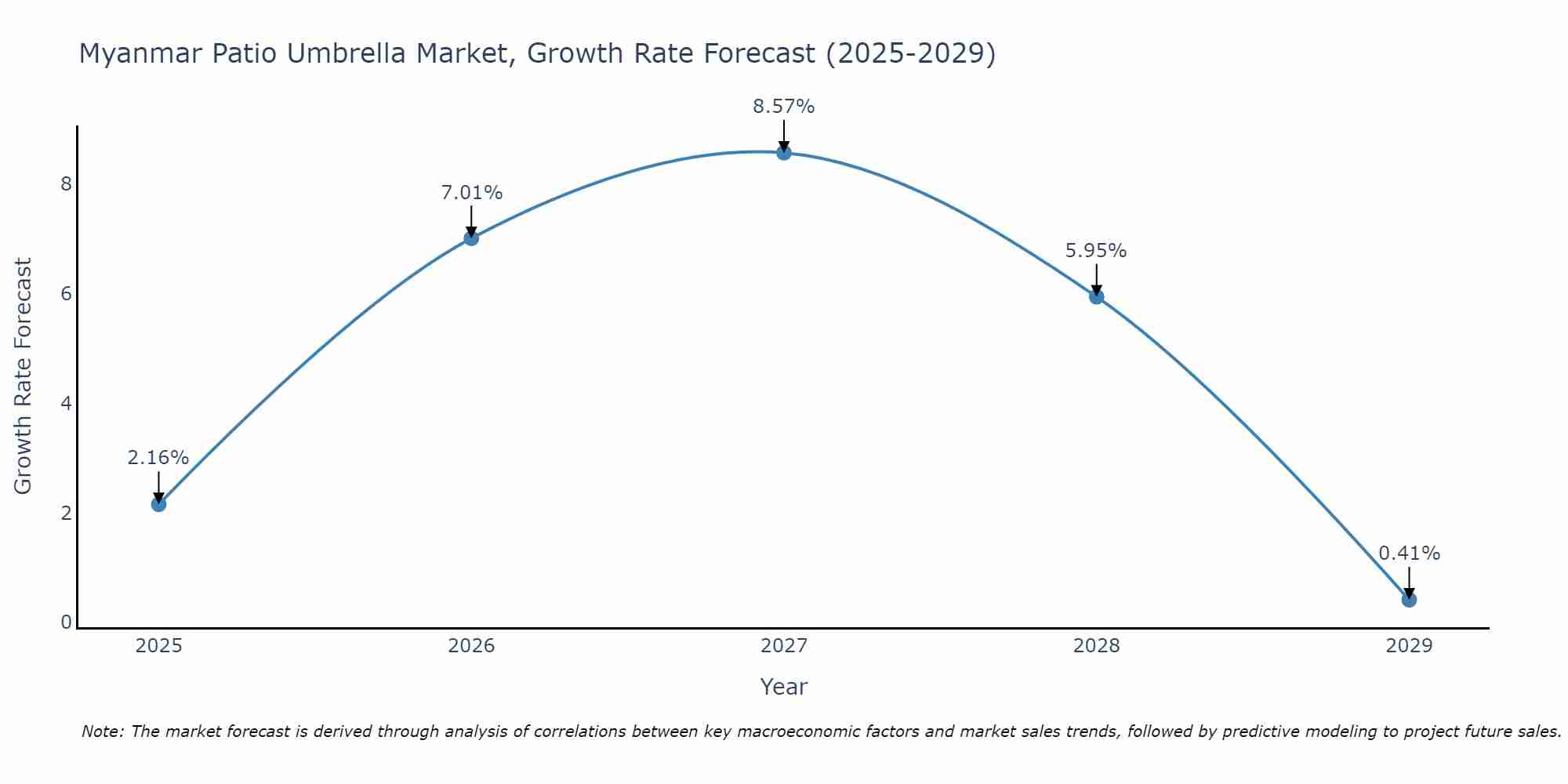 Myanmar Patio Umbrella Market Growth Rate
